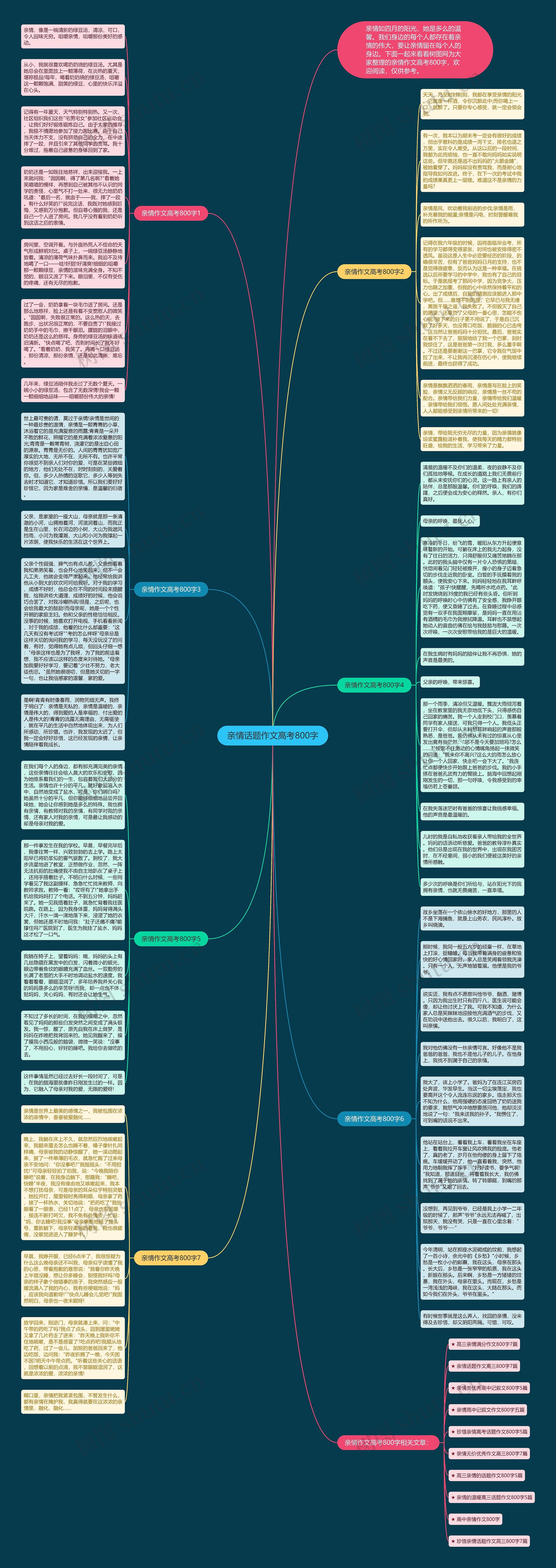亲情话题作文高考800字思维导图