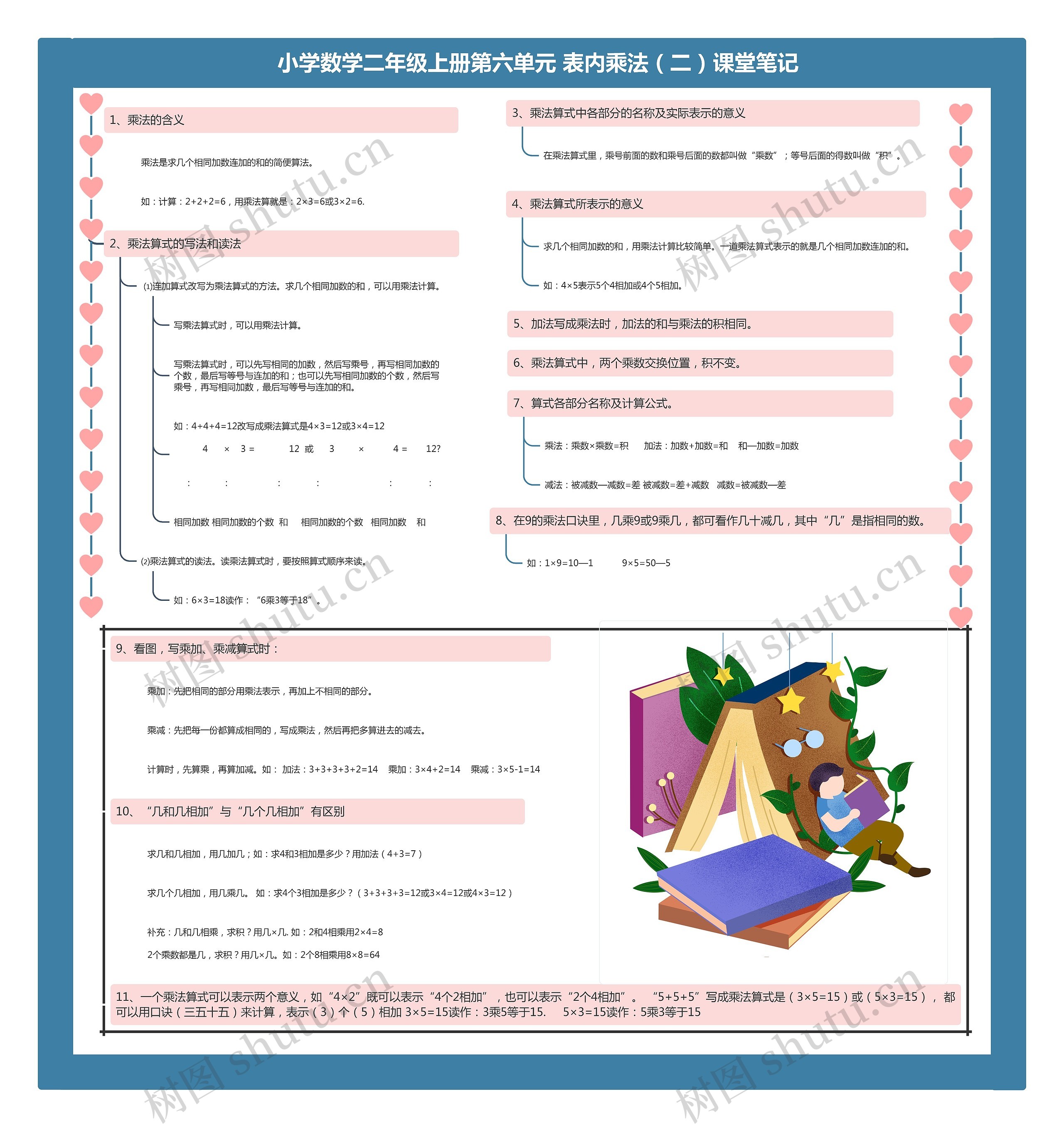 小学数学二年级上册第六单元 表内乘法(二)课堂笔记思维导图高清图 小学数学二年级上册第六单元 表内乘法(二)课堂笔记思维导图