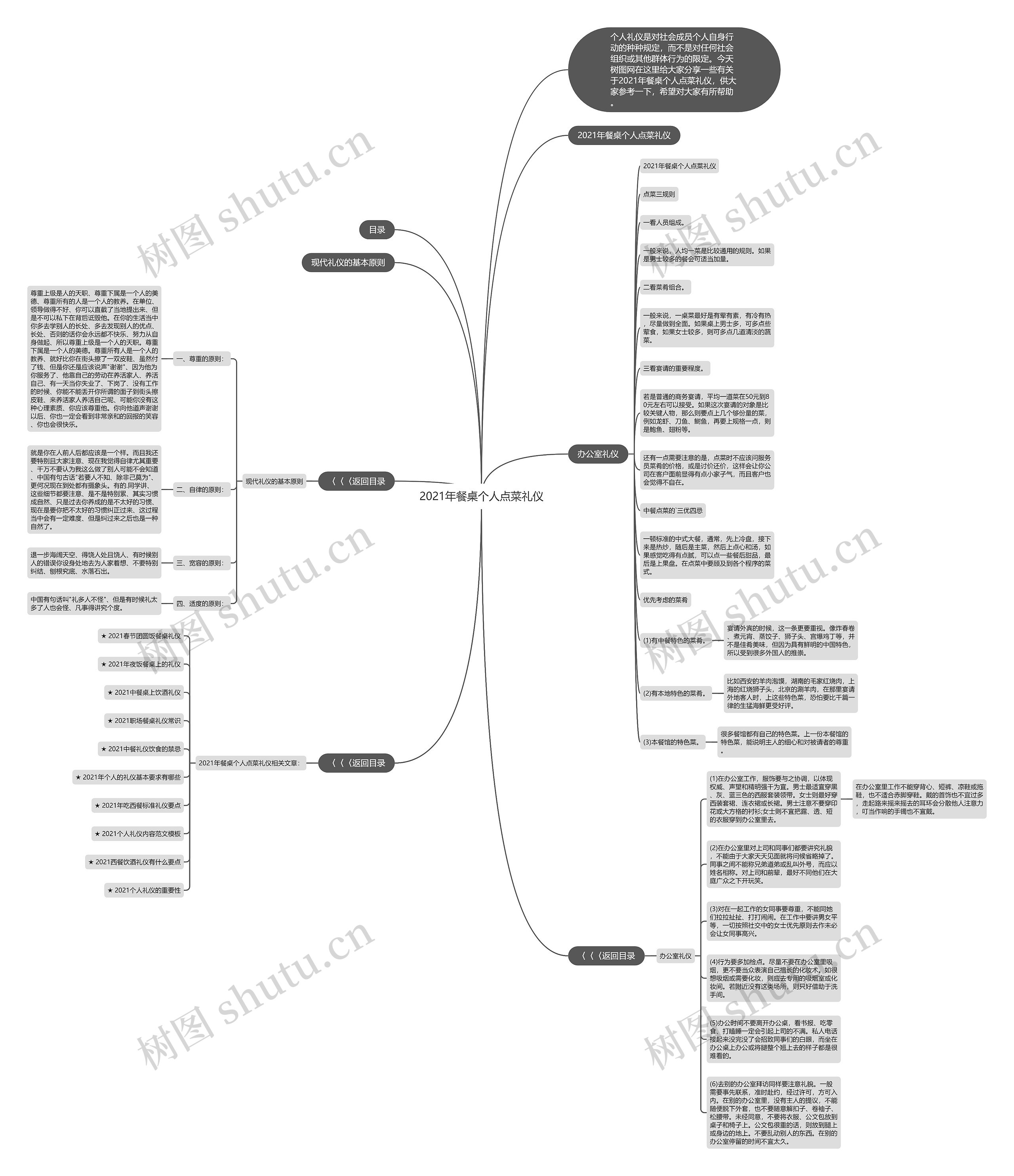 2021年餐桌个人点菜礼仪思维导图
