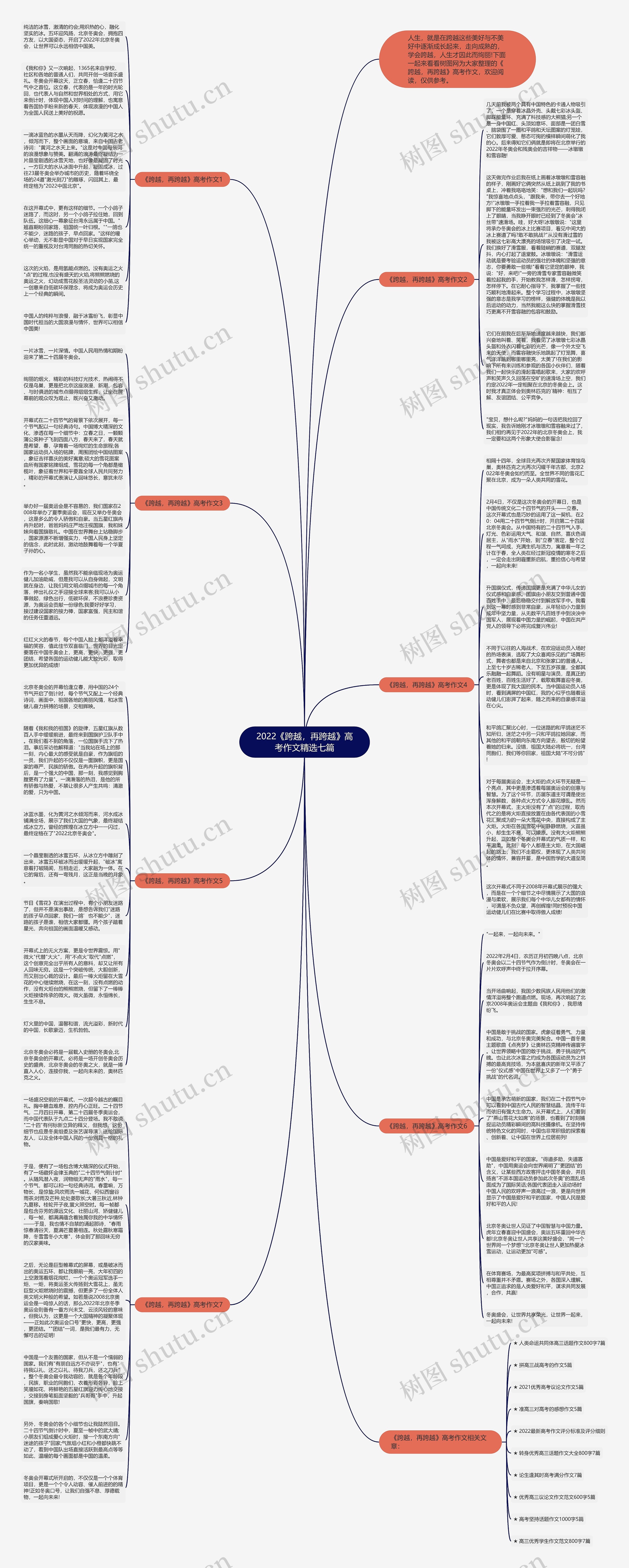 2022《跨越，再跨越》高考作文精选七篇思维导图