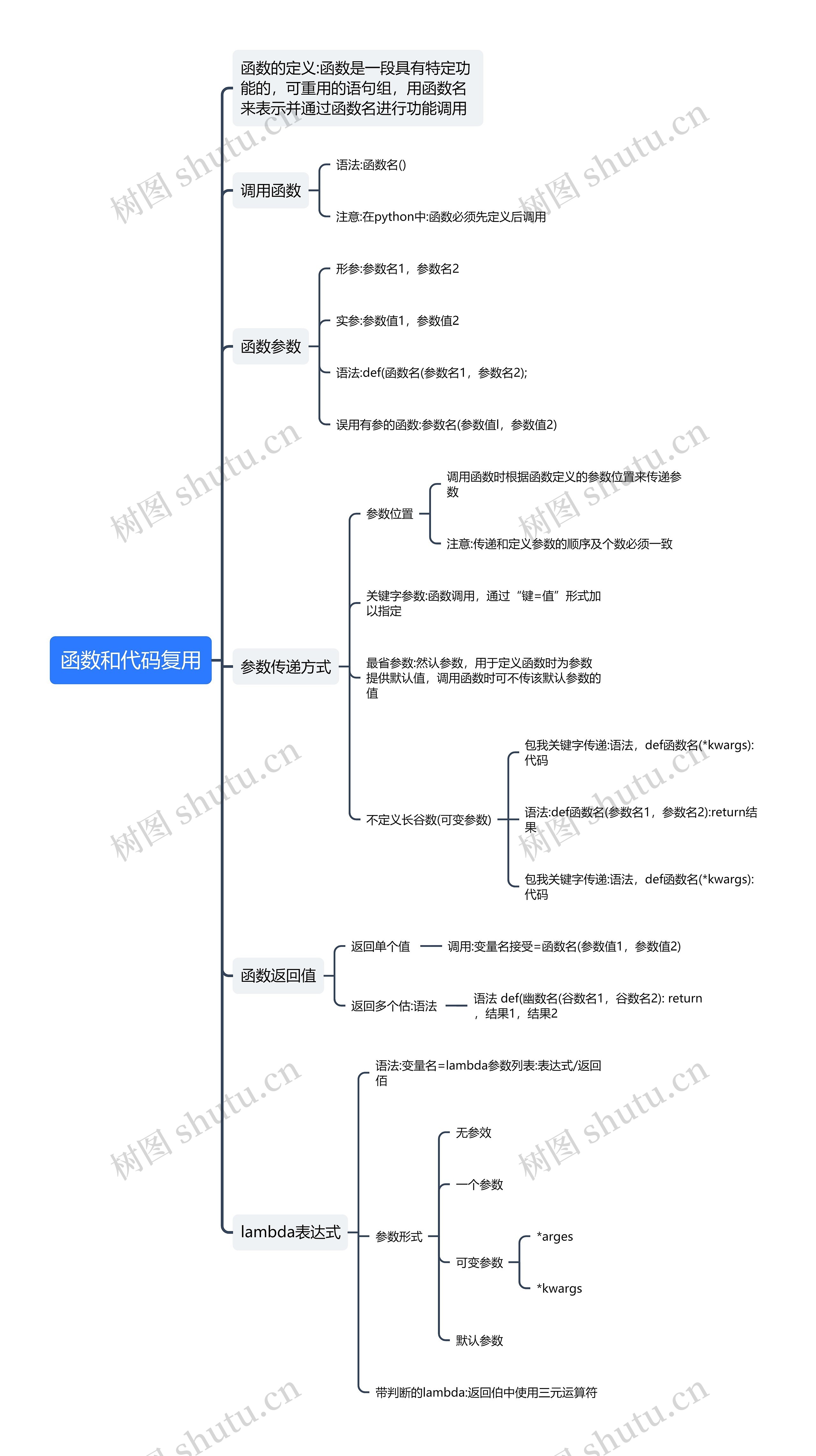 函数和代码复用思维导图