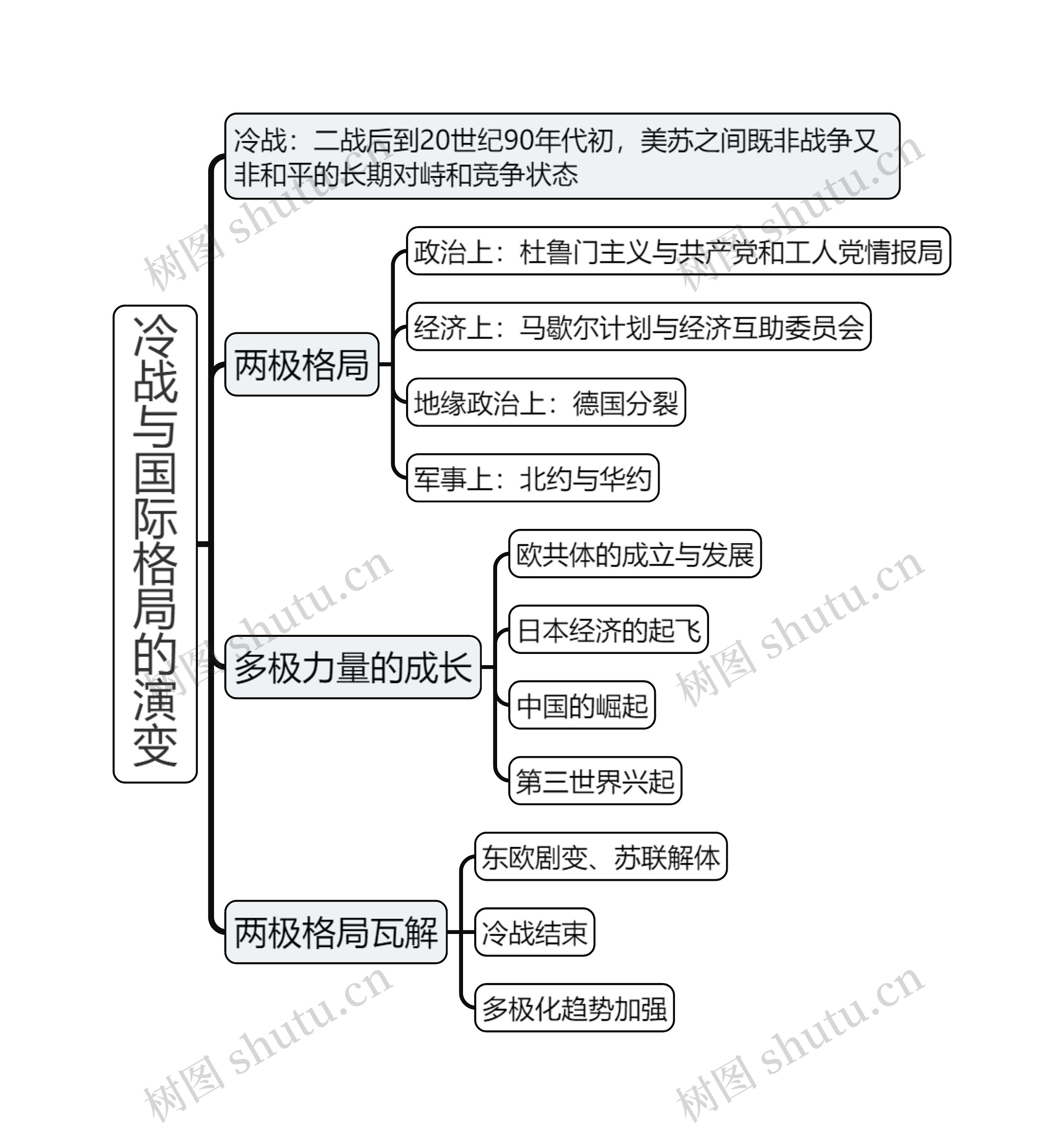 冷战与国际格局的演变