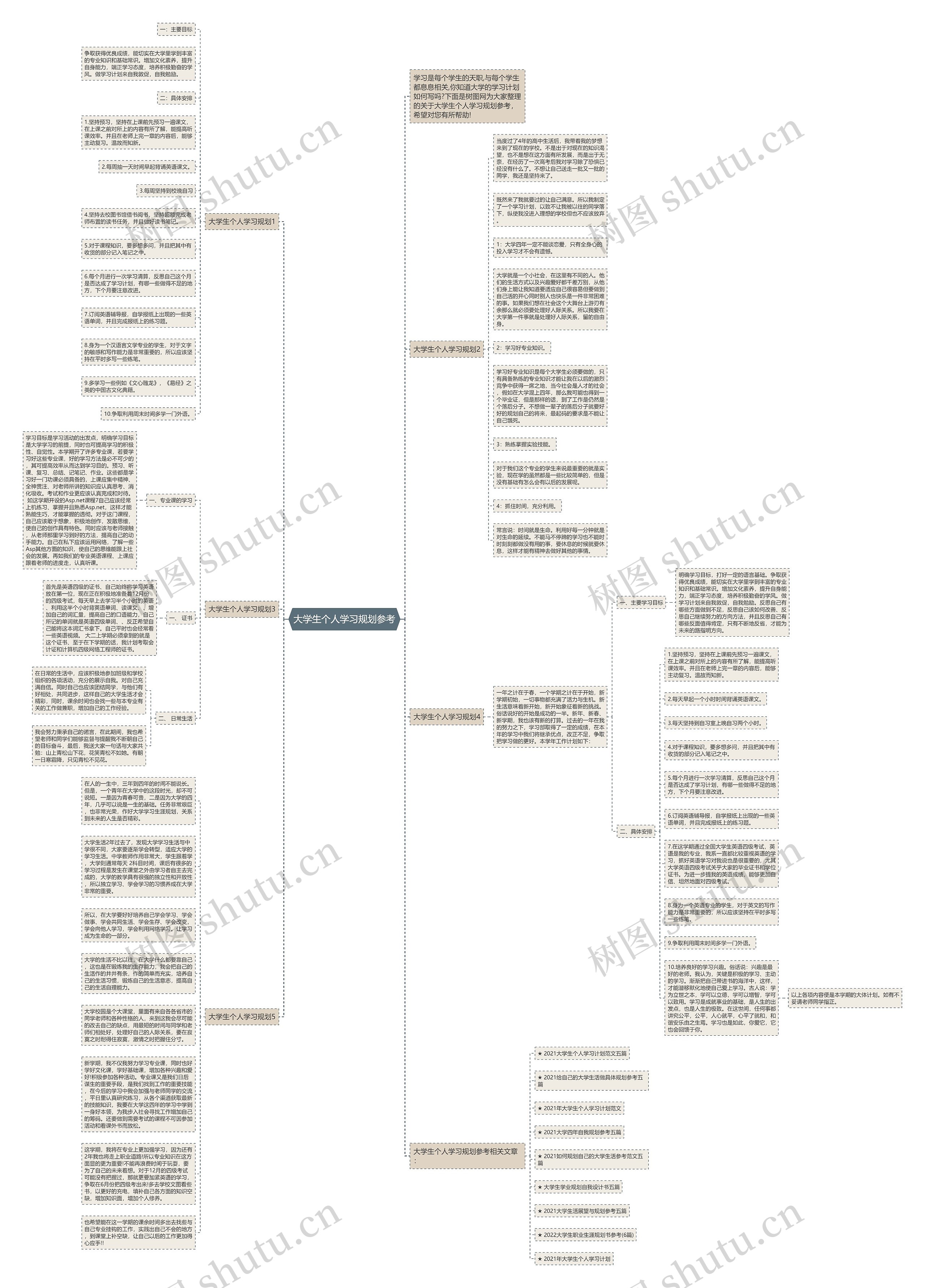 大学生个人学习规划参考思维导图