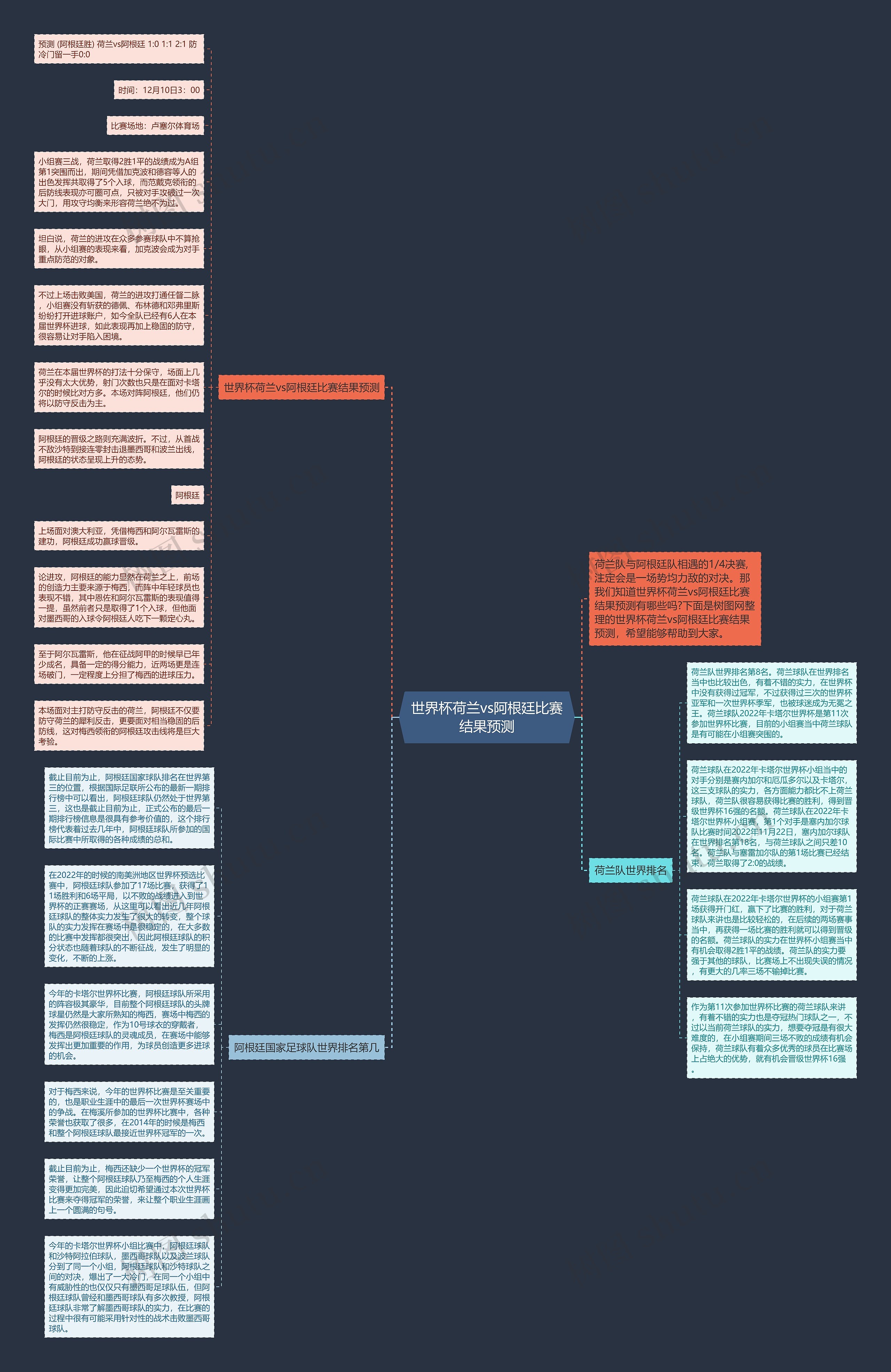 世界杯荷兰vs阿根廷比赛结果预测思维导图
