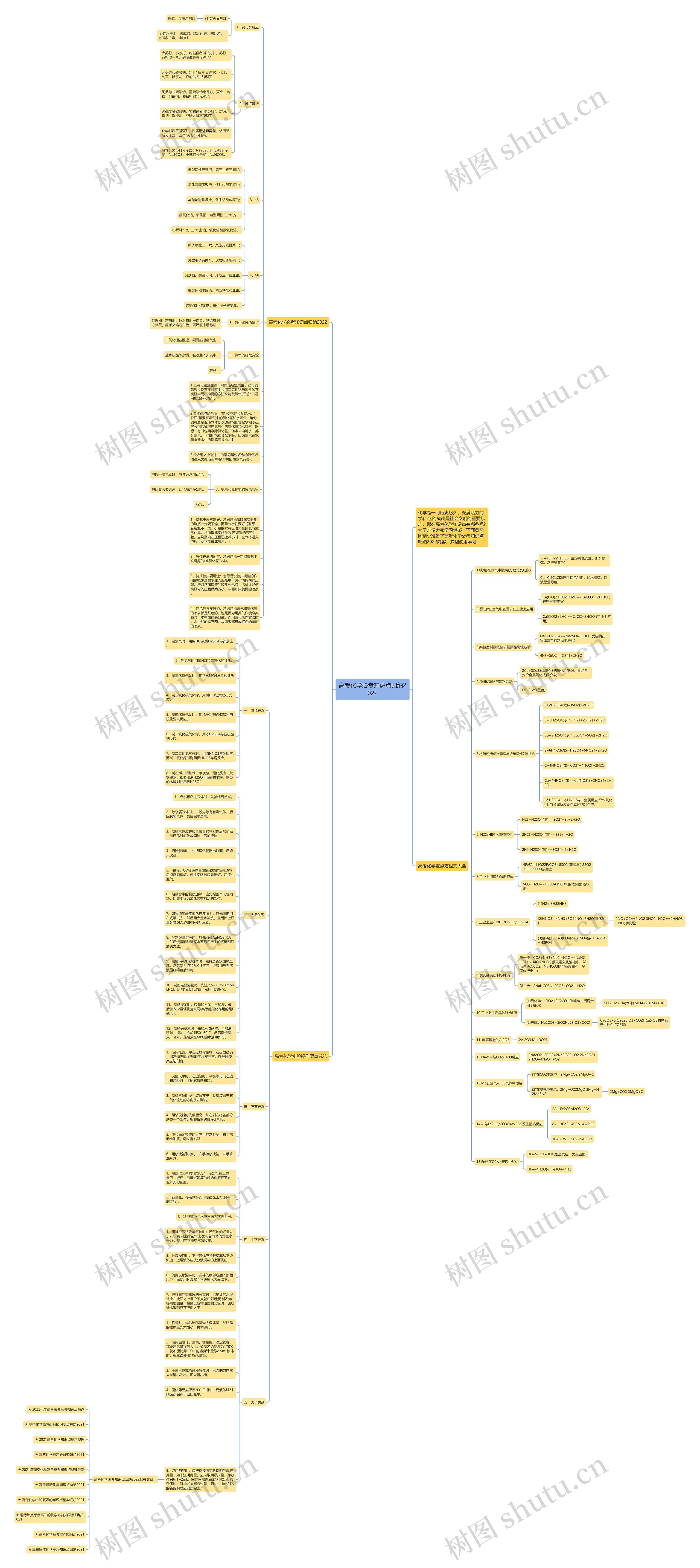 高考化学必考知识点归纳2022思维导图