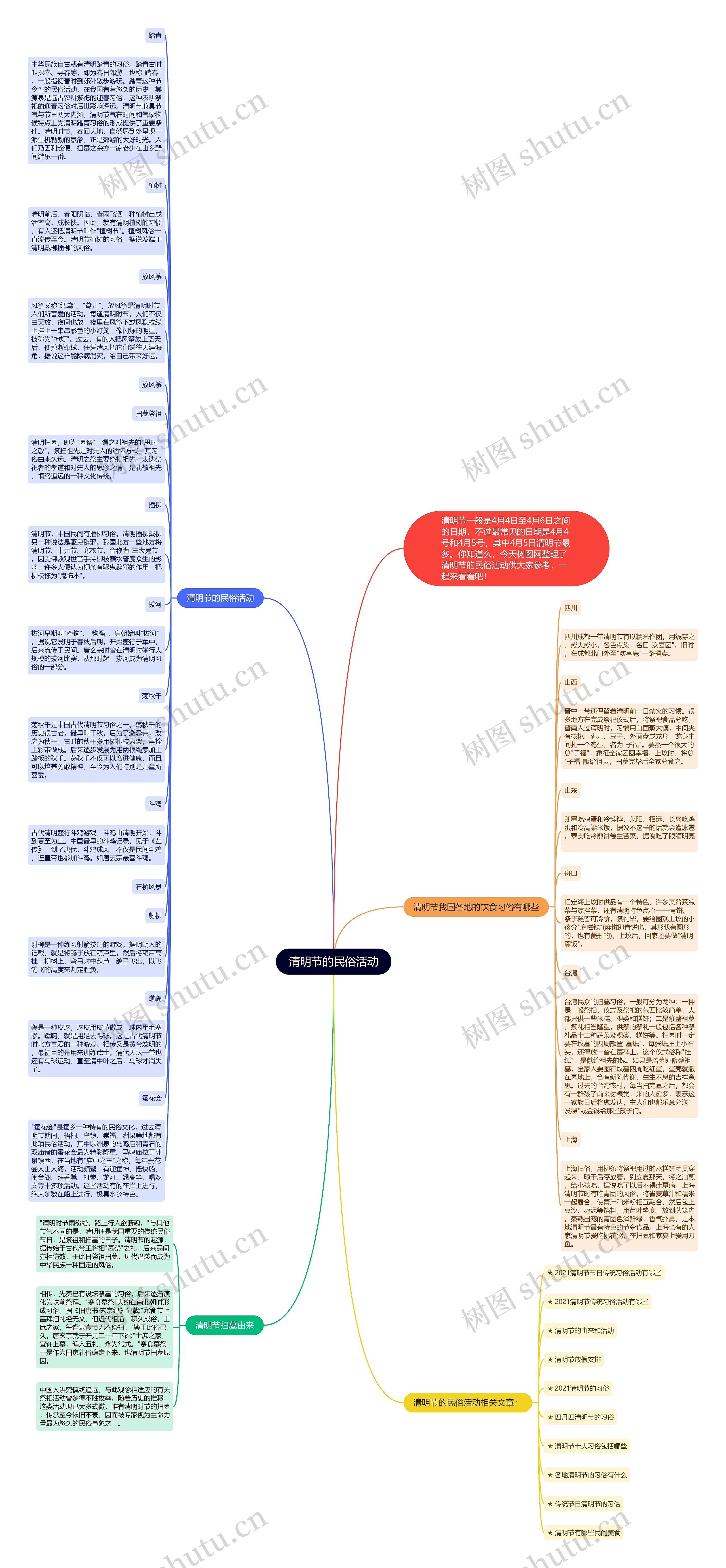 清明节的民俗活动思维导图