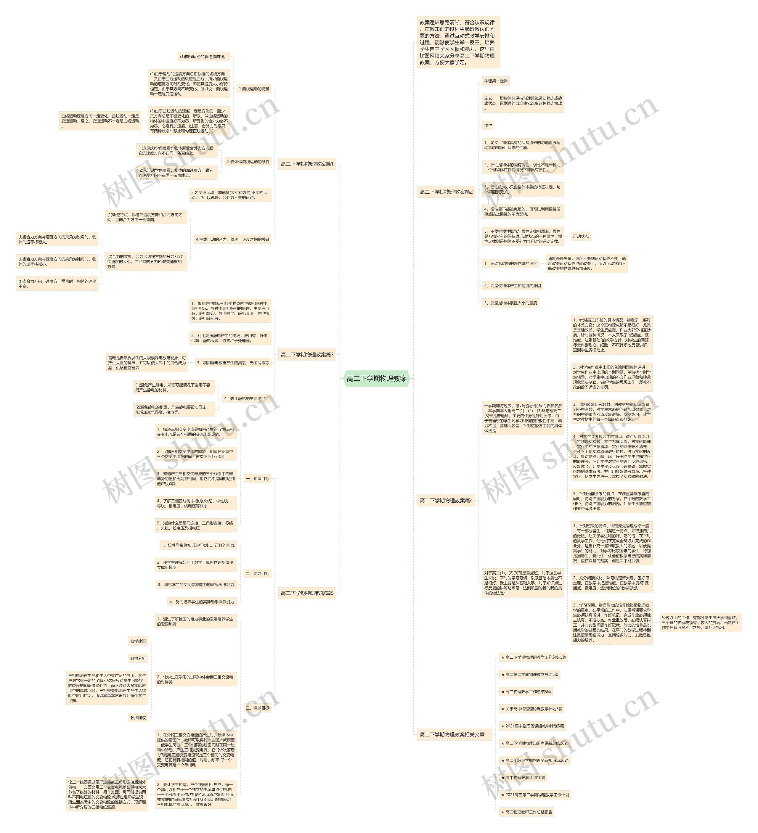 高二下学期物理教案思维导图