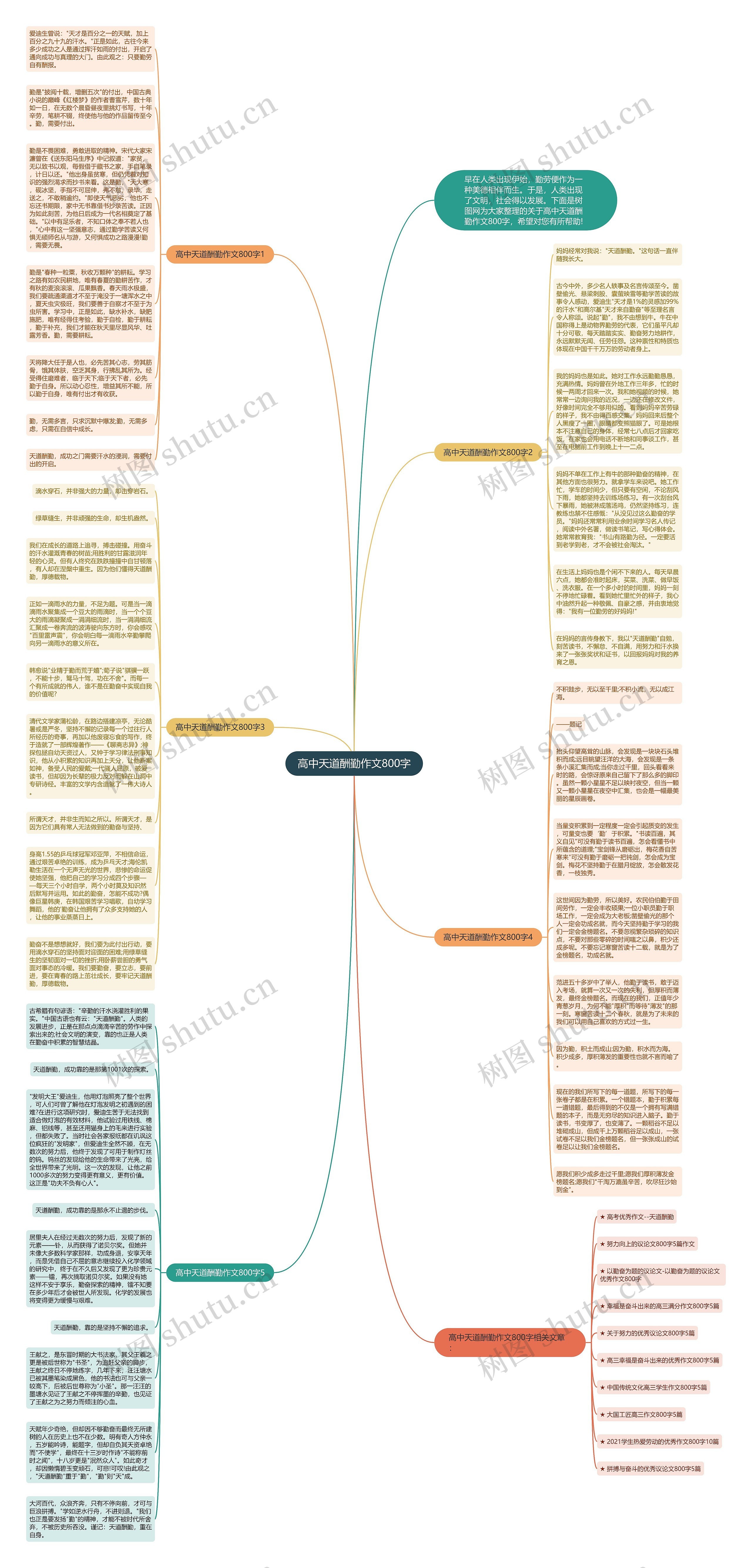 高中天道酬勤作文800字思维导图