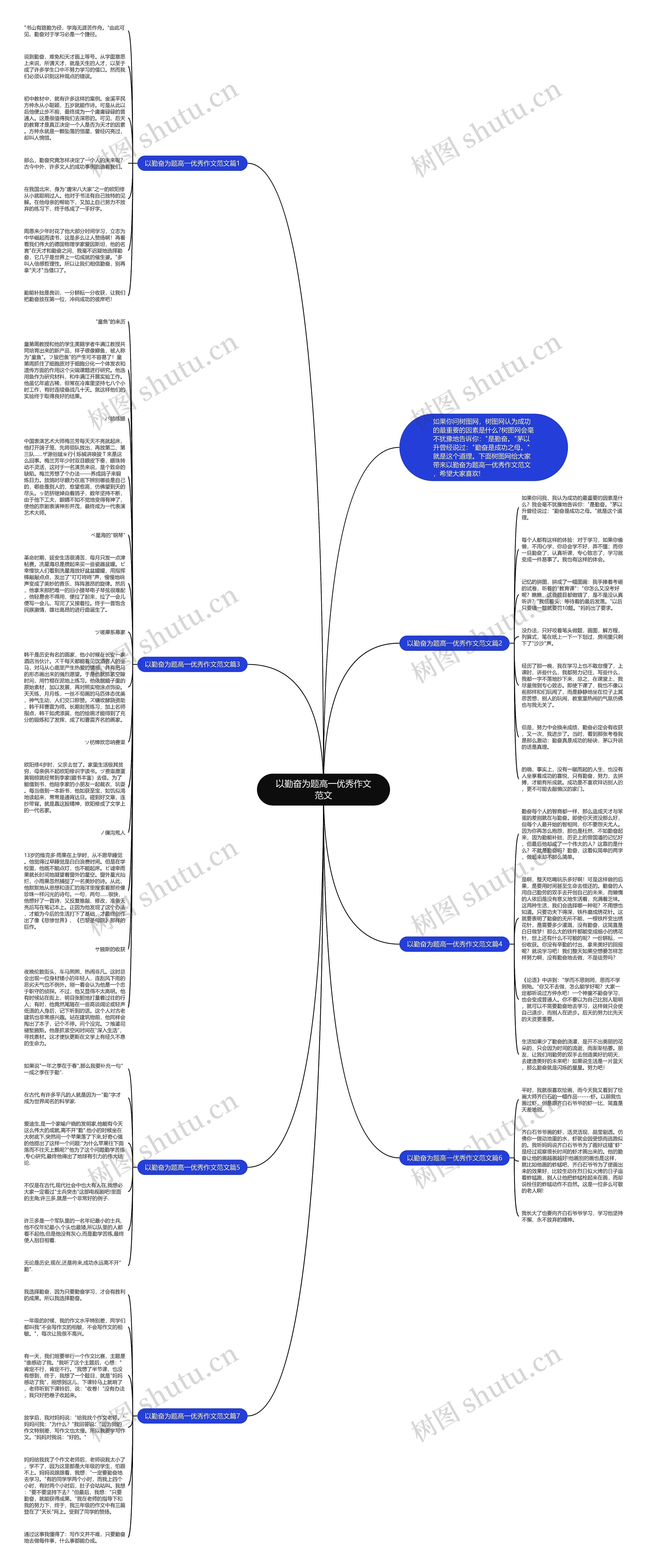 以勤奋为题高一优秀作文范文思维导图