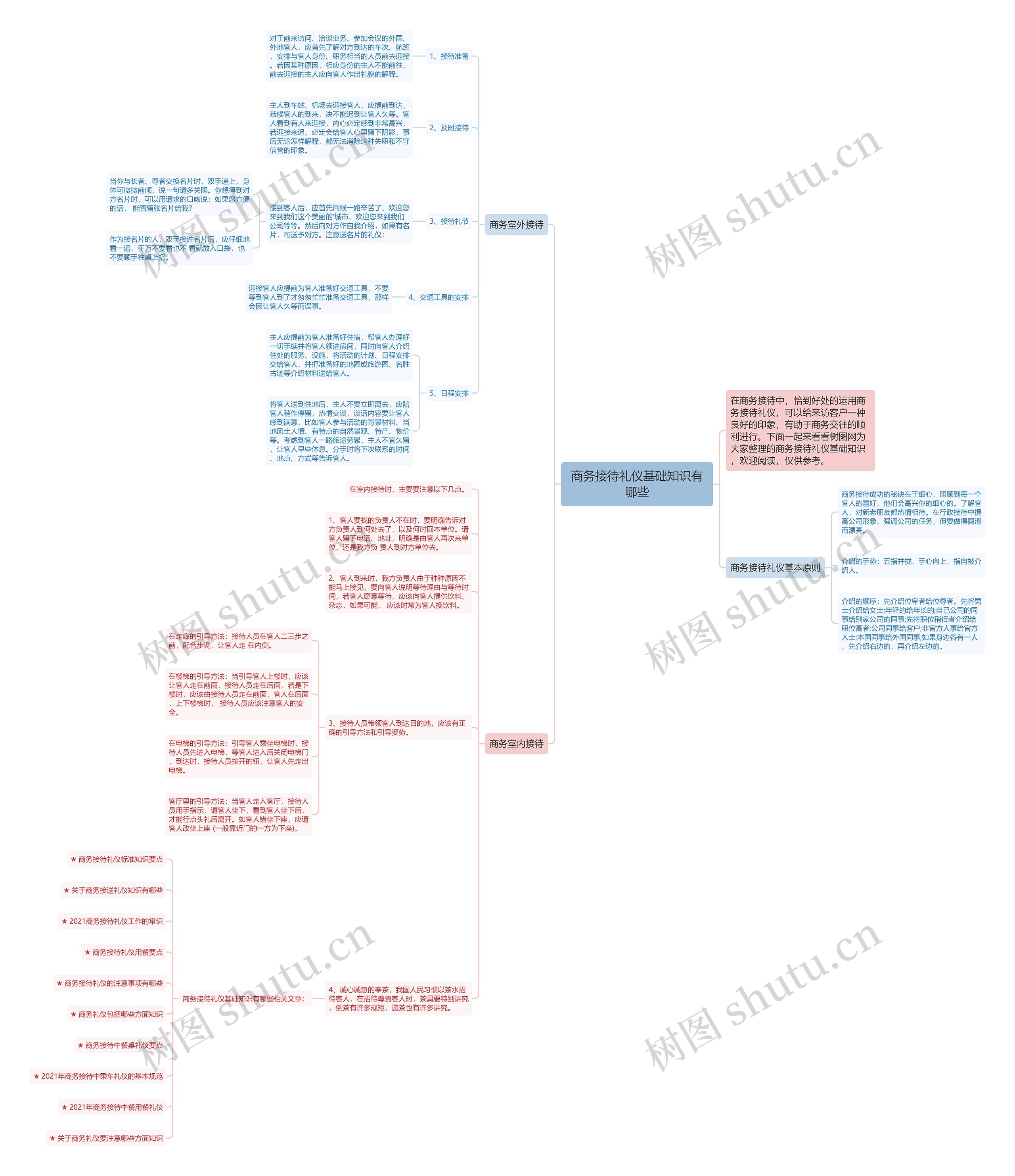 商务接待礼仪基础知识有哪些思维导图