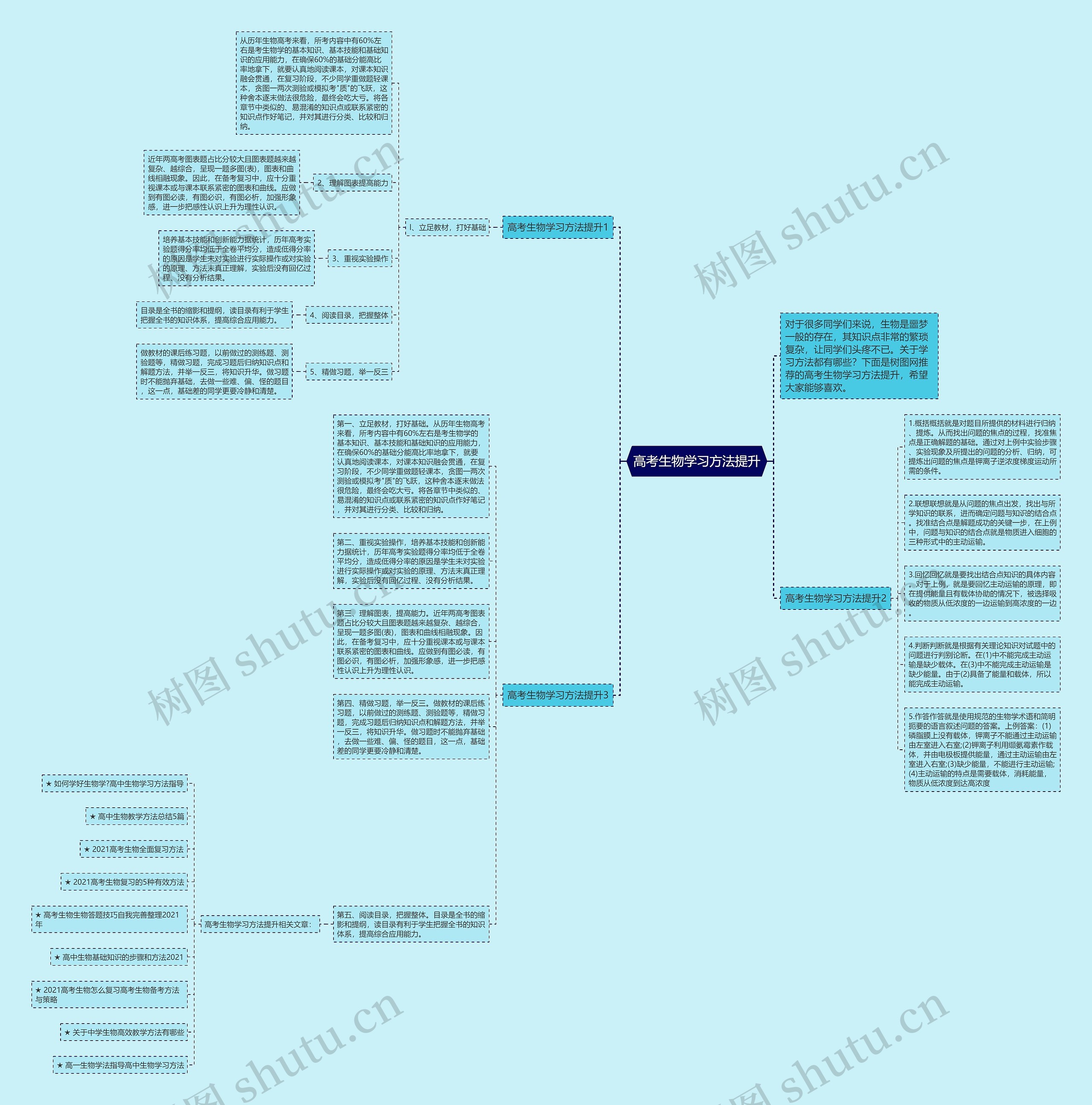 高考生物学习方法提升思维导图