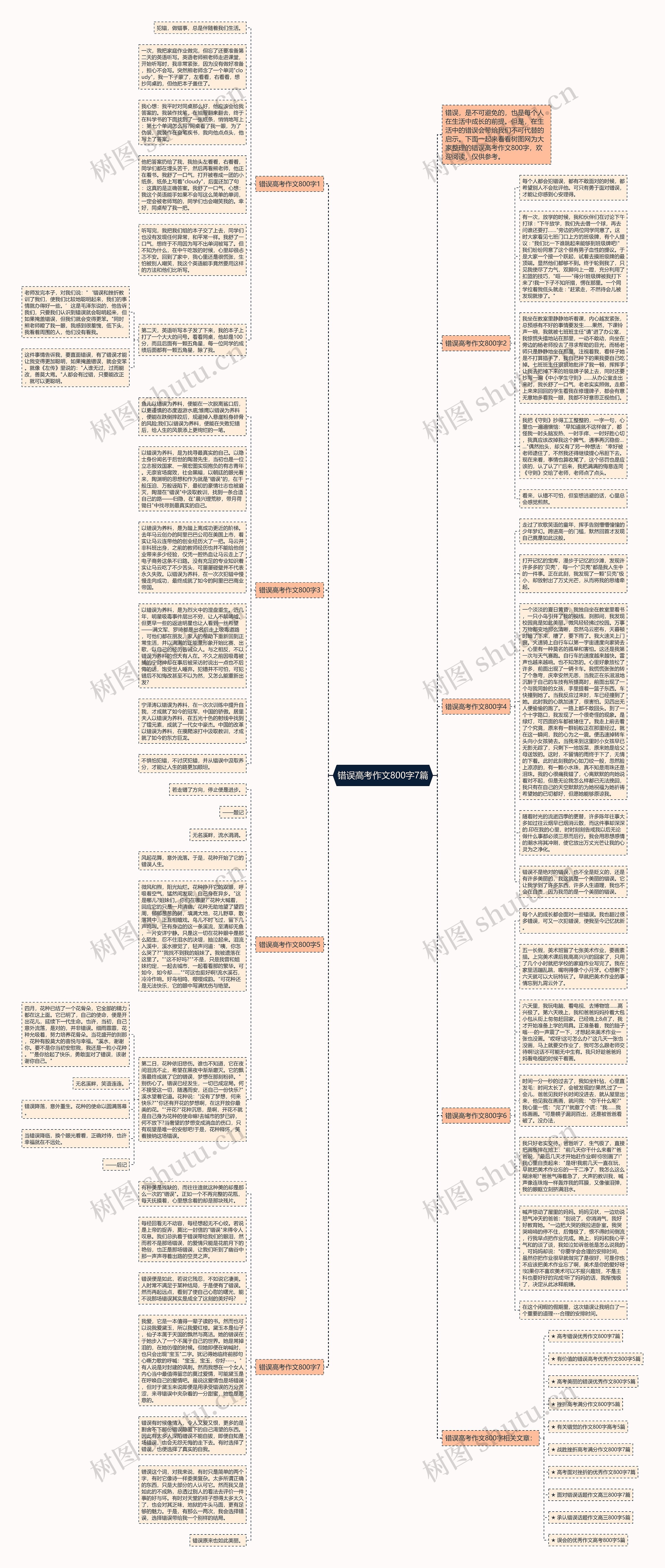 错误高考作文800字7篇思维导图