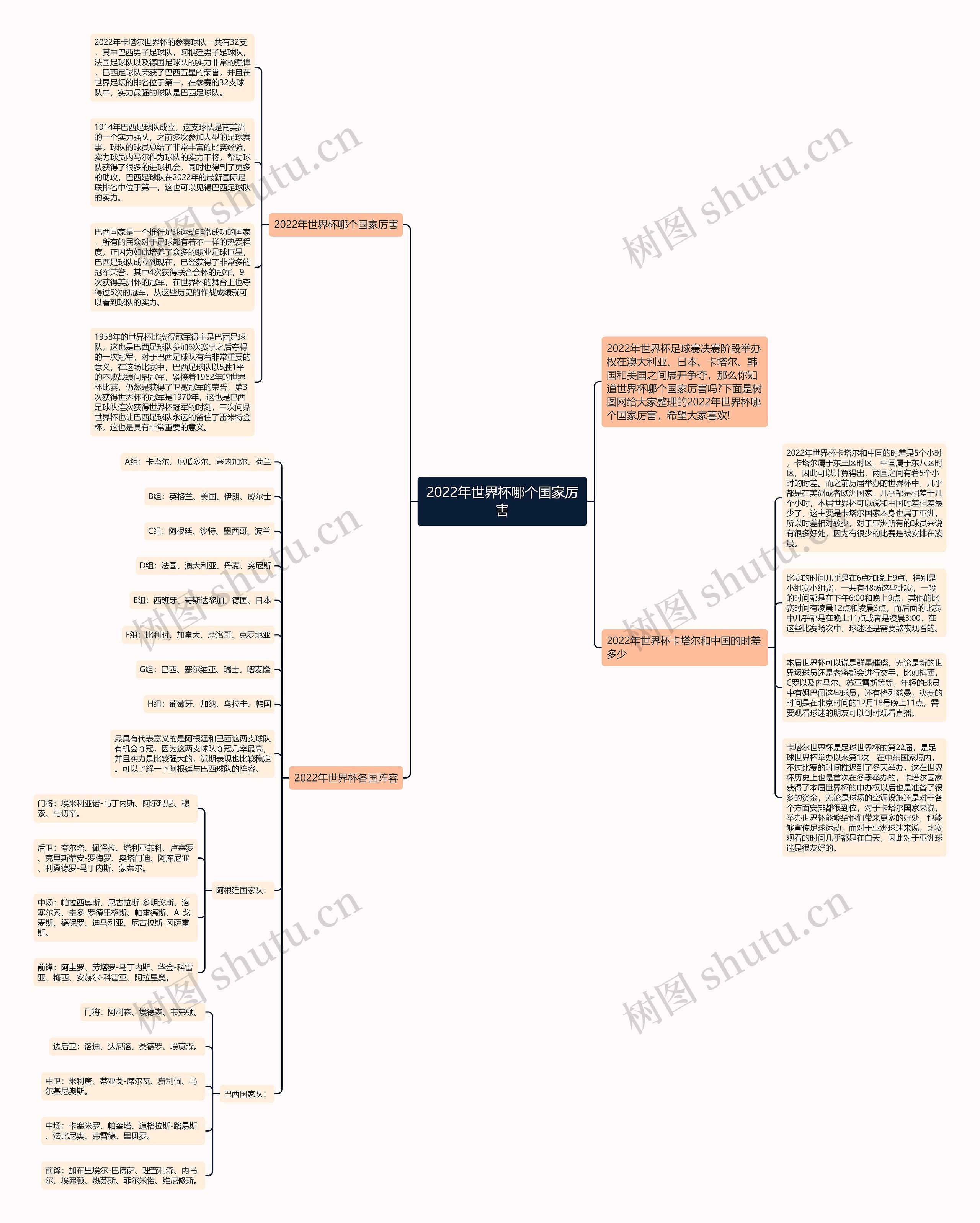 2022年世界杯哪个国家厉害思维导图