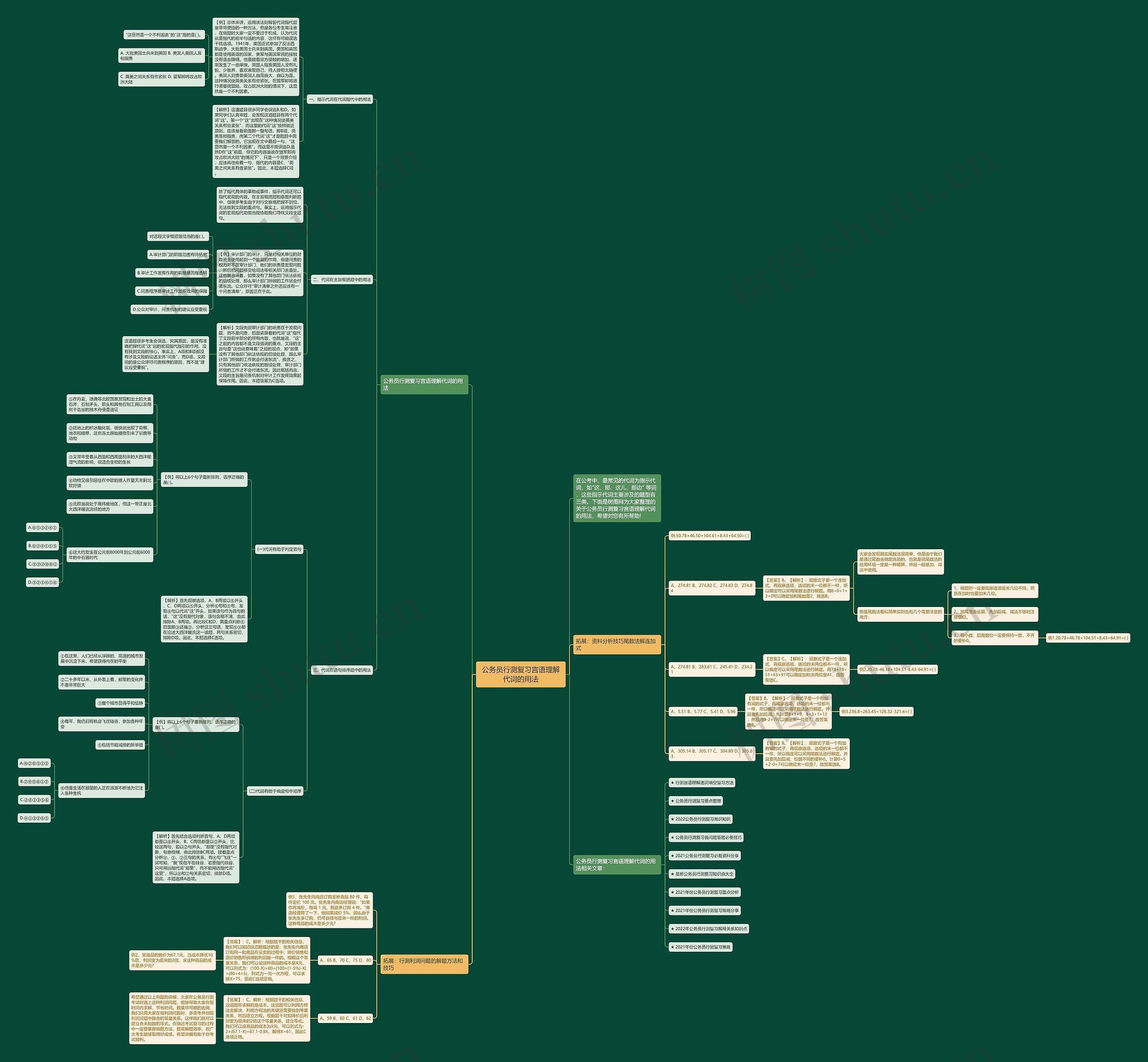 公务员行测复习言语理解代词的用法思维导图高清图 公务员行测复习言语理解代词的用法思维导图