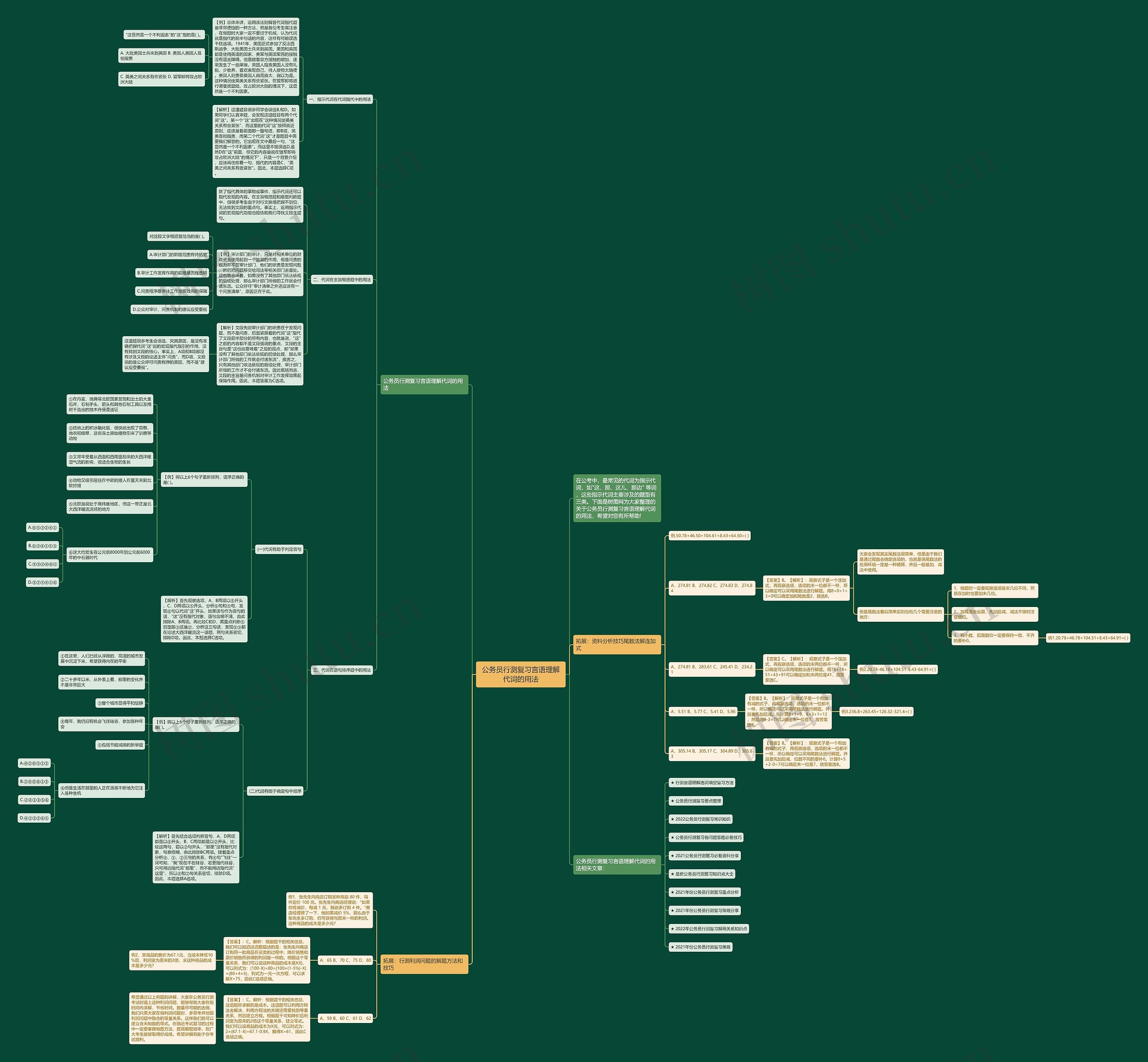公务员行测复习言语理解代词的用法思维导图