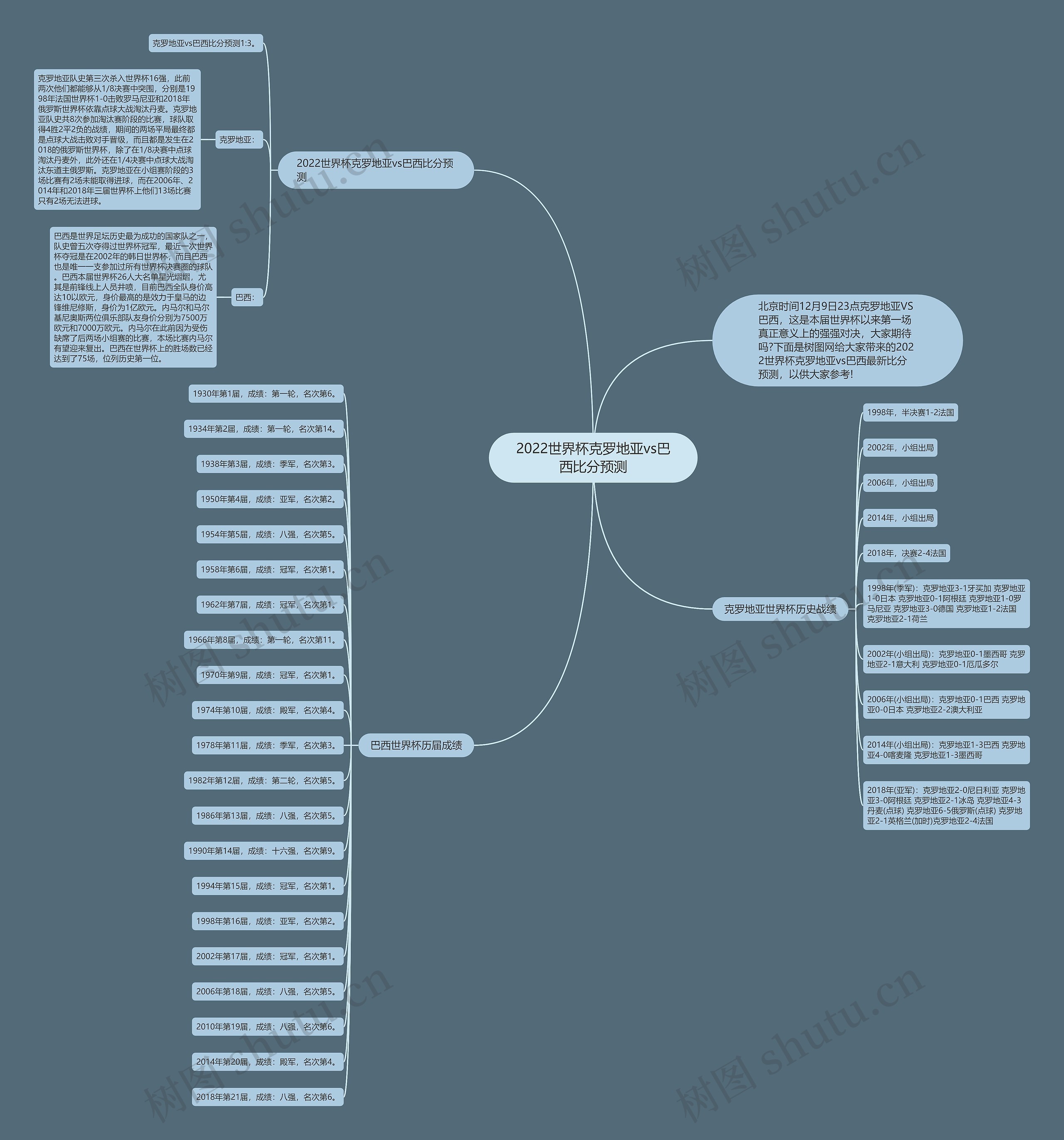 2022世界杯克罗地亚vs巴西比分预测思维导图