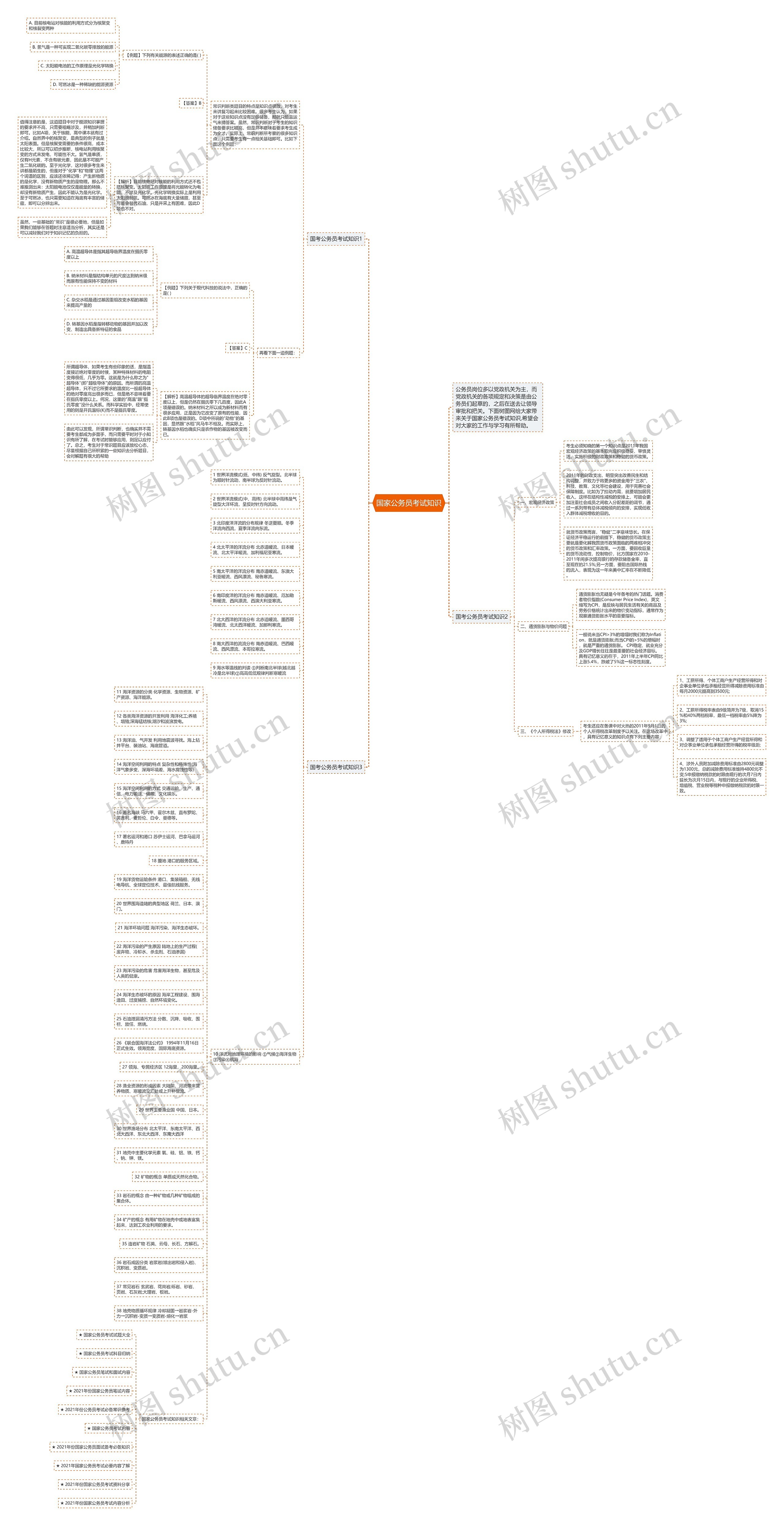 国家公务员考试知识思维导图