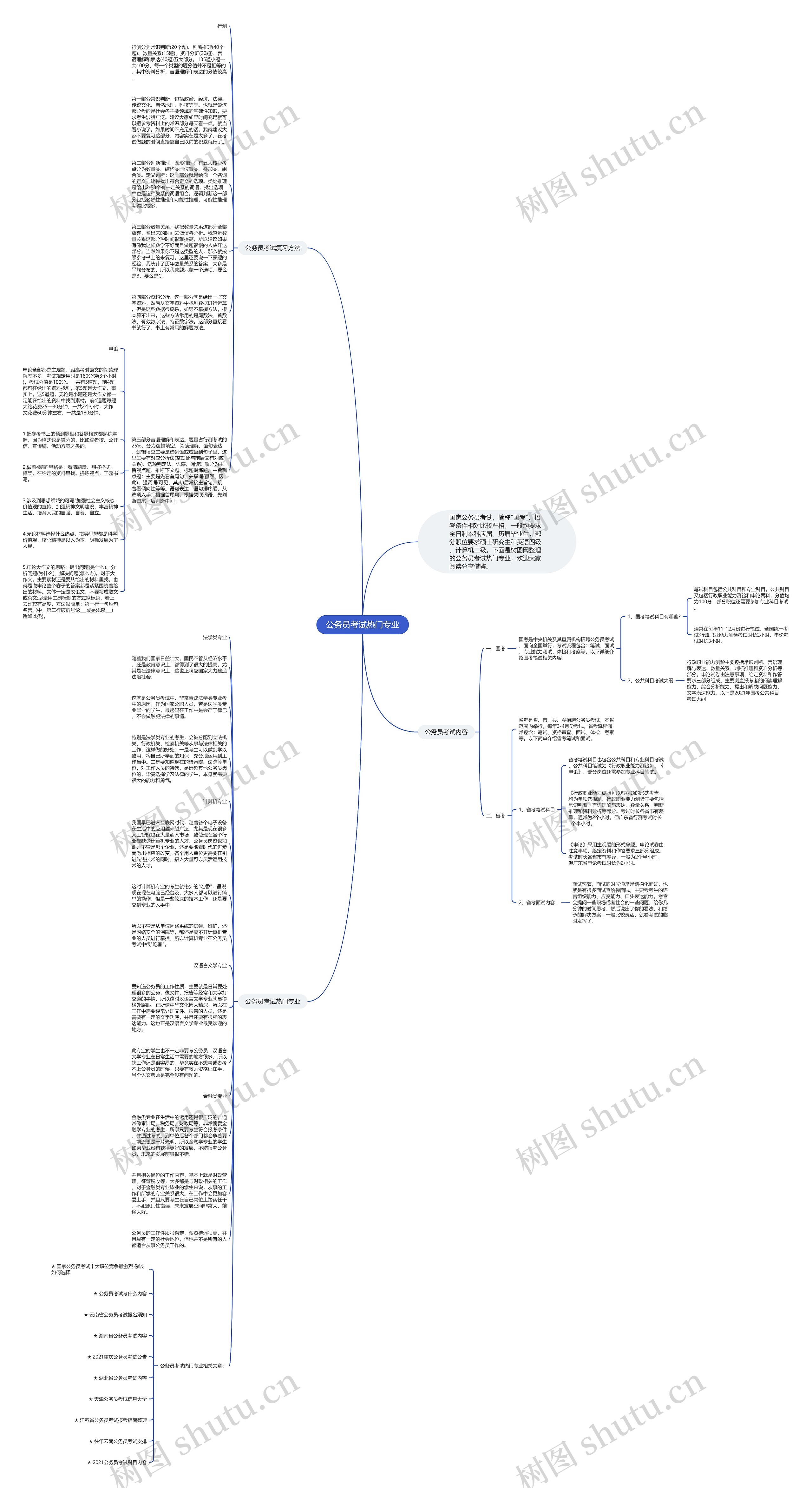 公务员考试热门专业思维导图