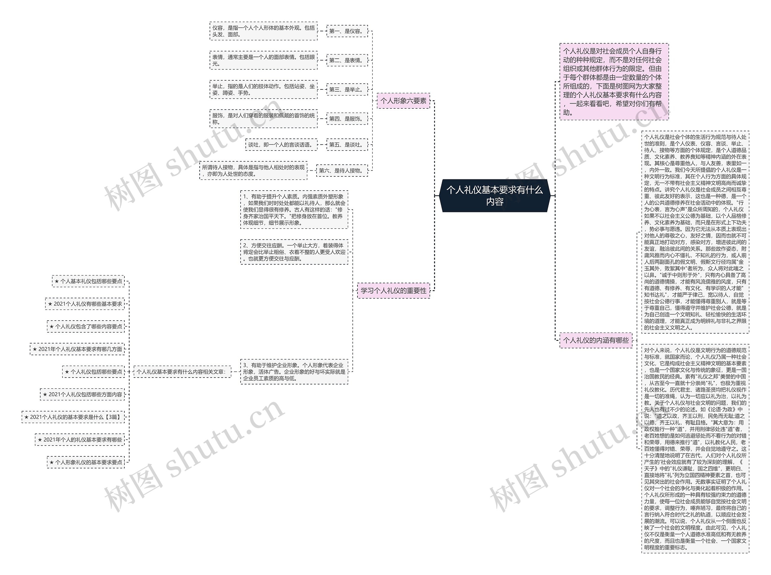个人礼仪基本要求有什么内容思维导图