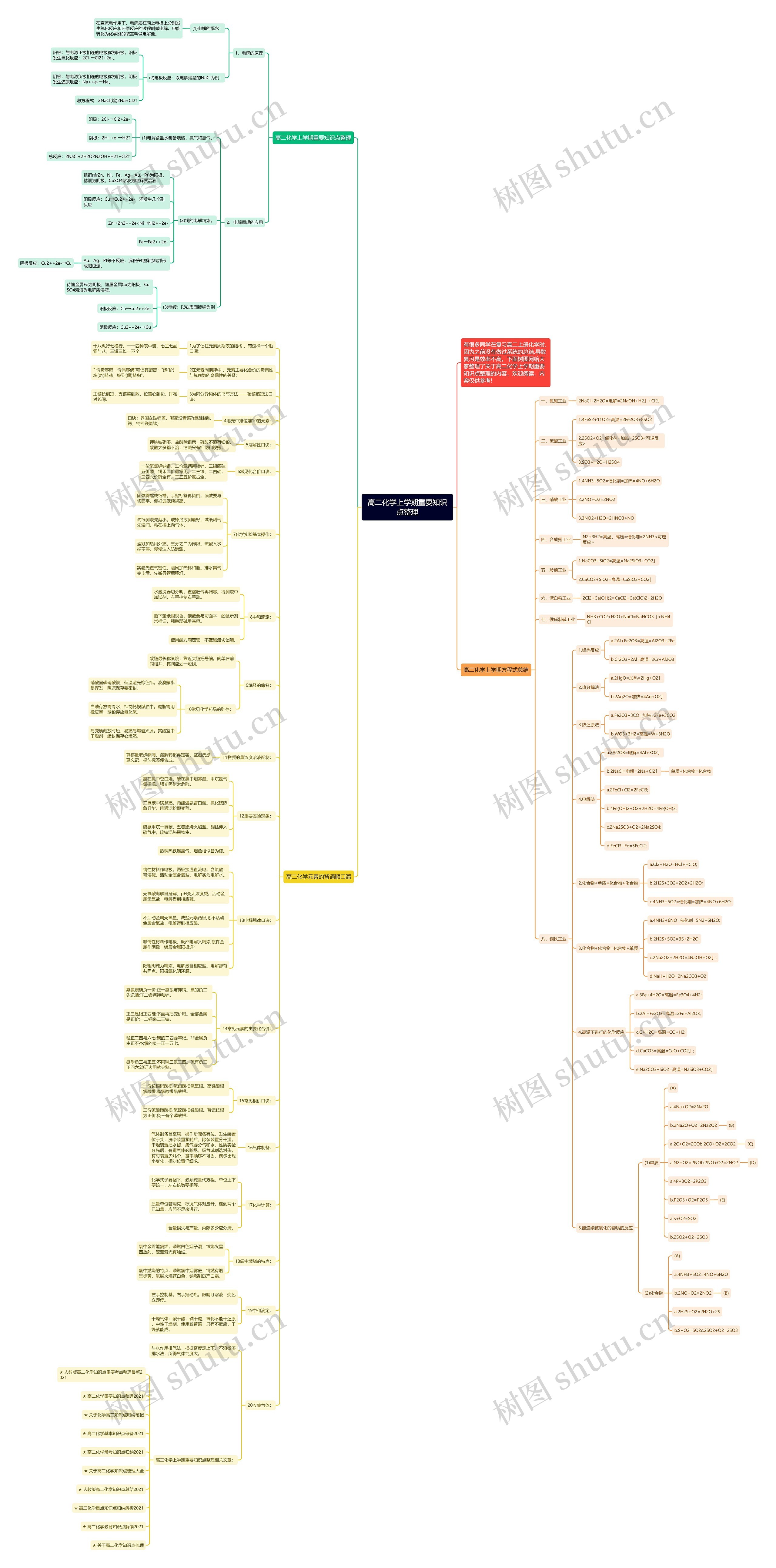 高二化学上学期重要知识点整理思维导图
