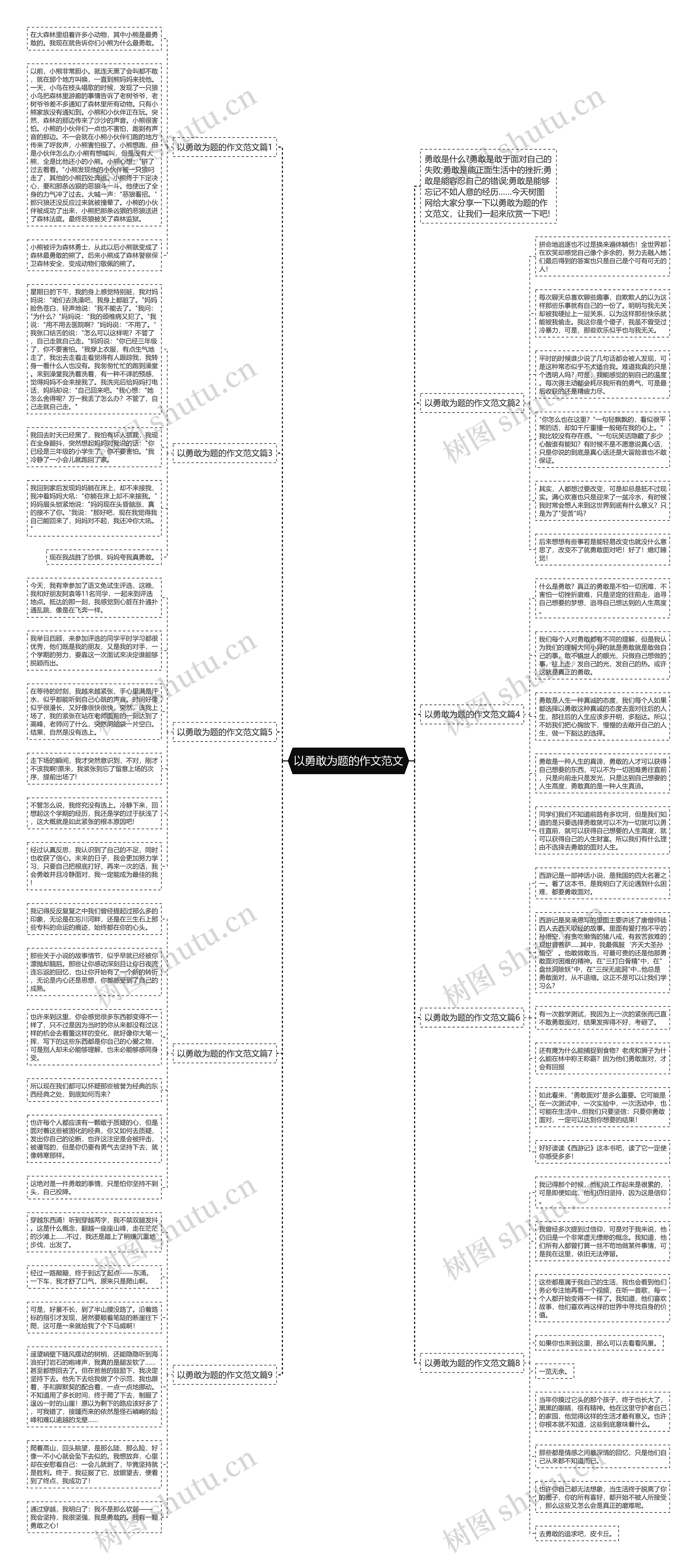 以勇敢为题的作文范文思维导图