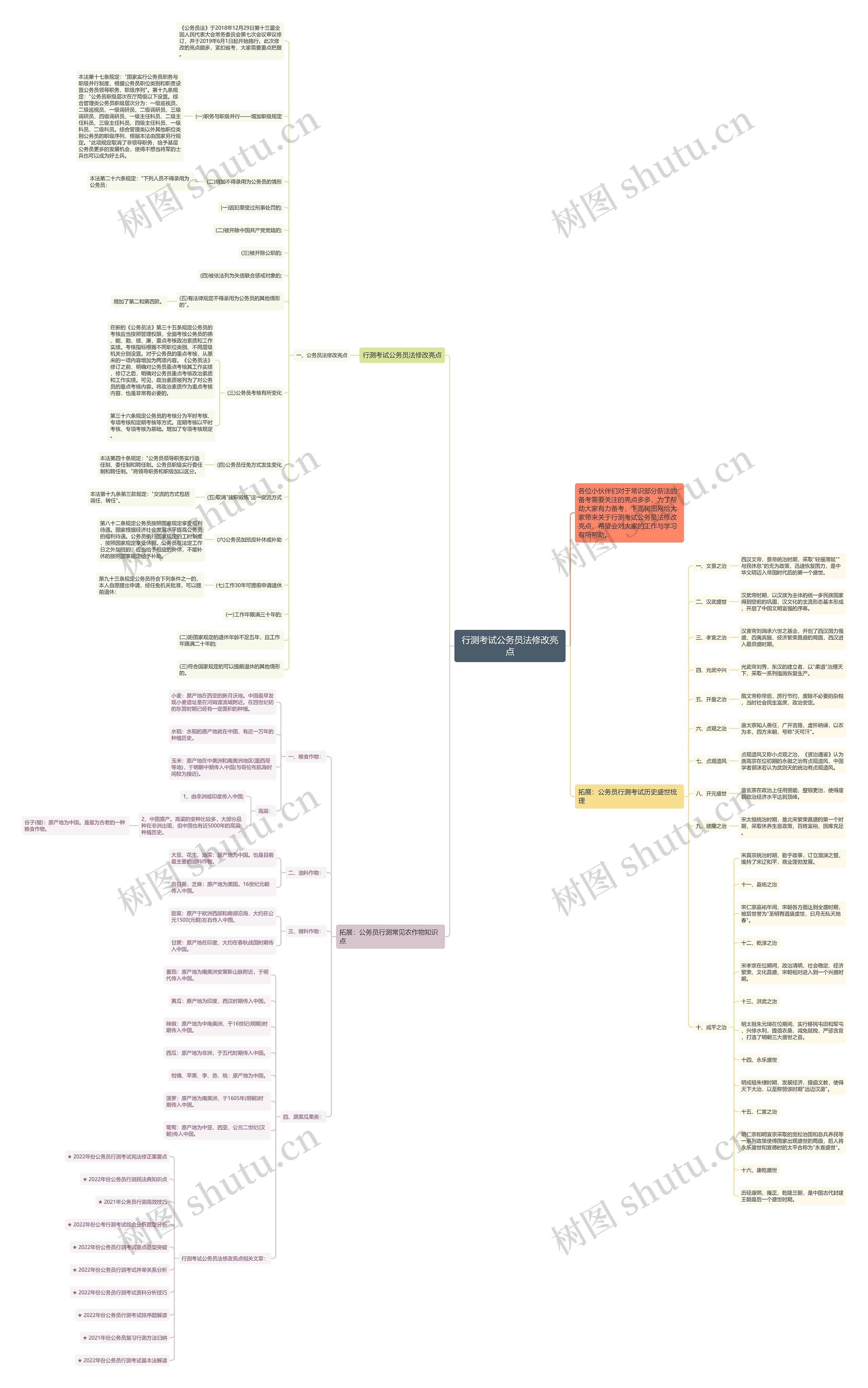 行测考试公务员法修改亮点思维导图