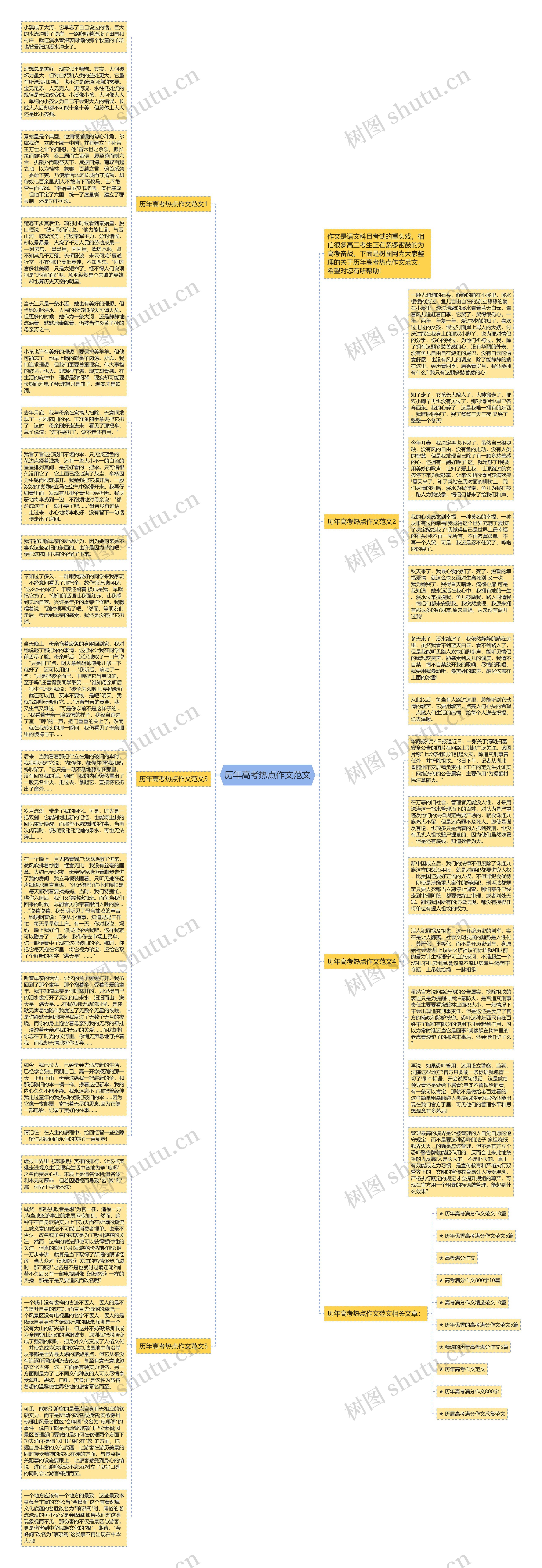 历年高考热点作文范文思维导图