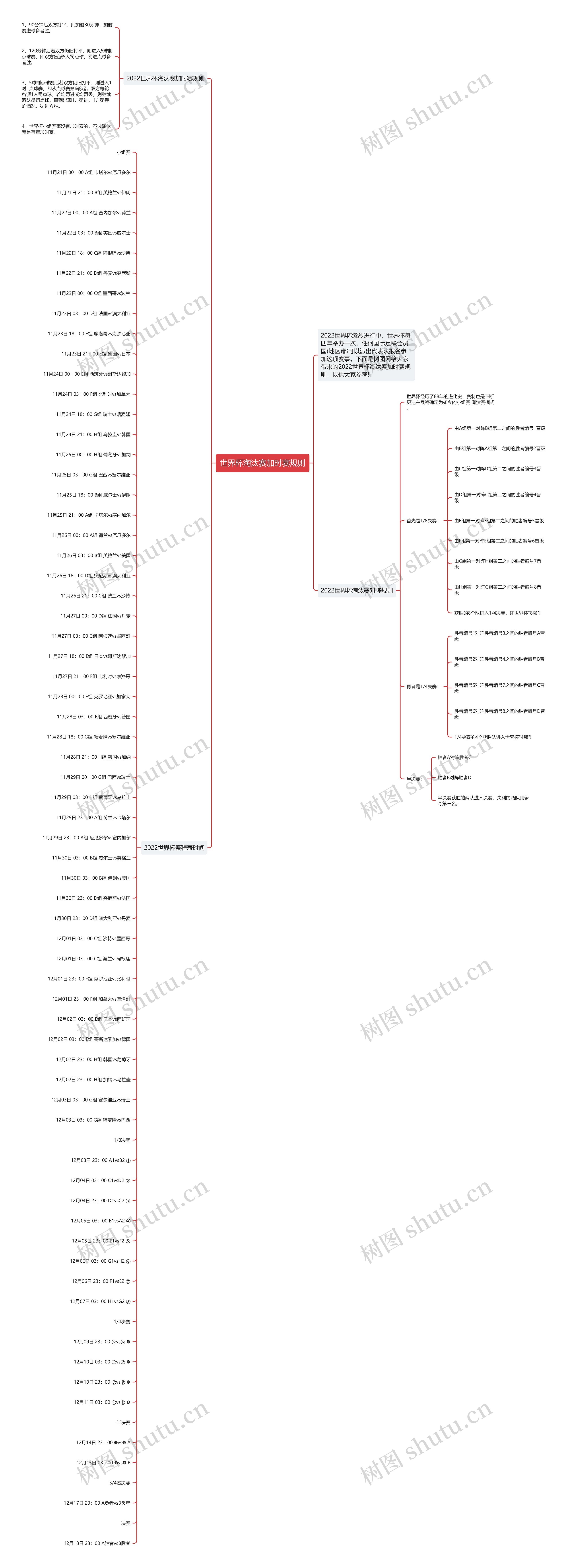 世界杯淘汰赛加时赛规则思维导图