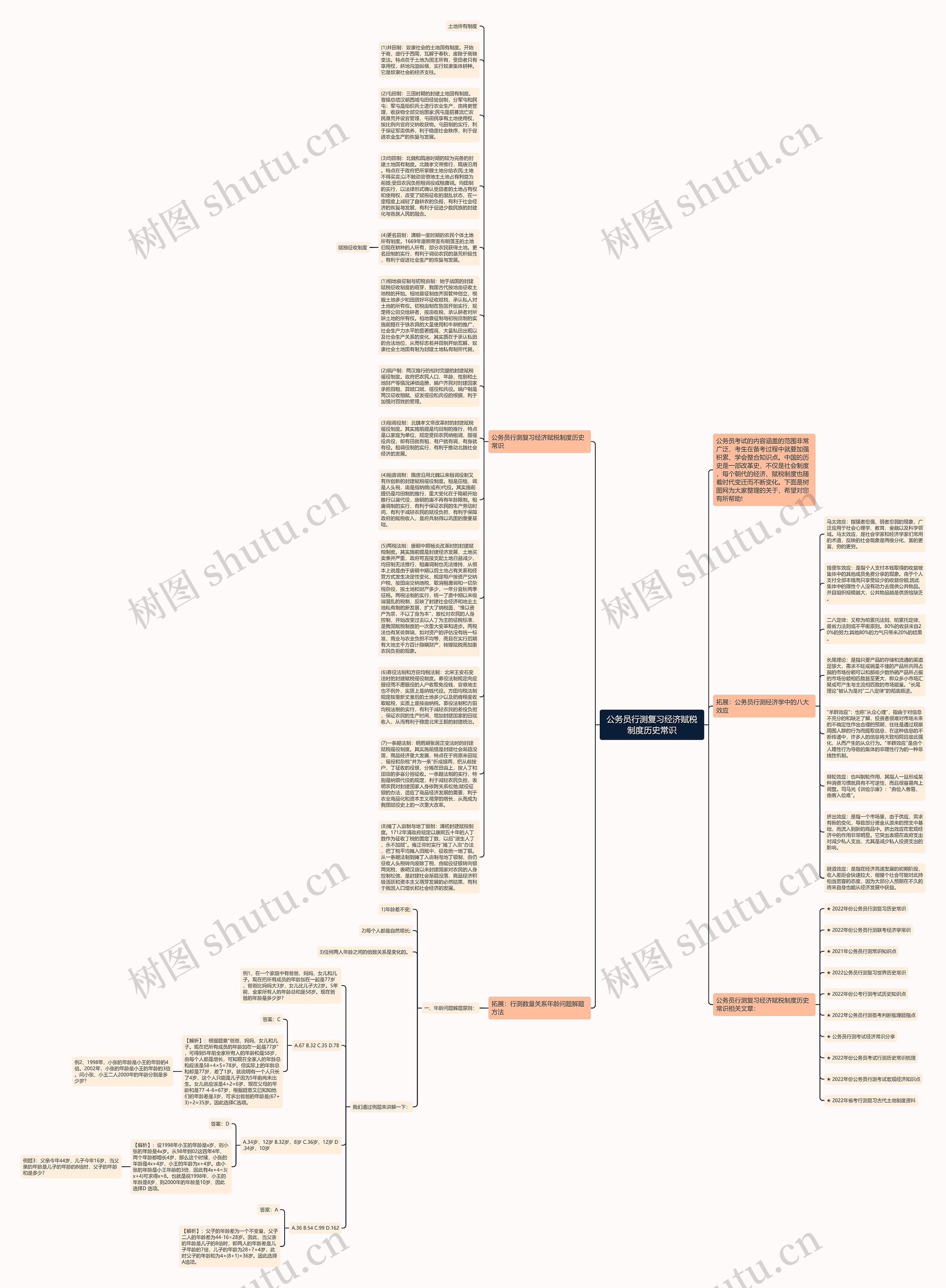 公务员行测复习经济赋税制度历史常识思维导图