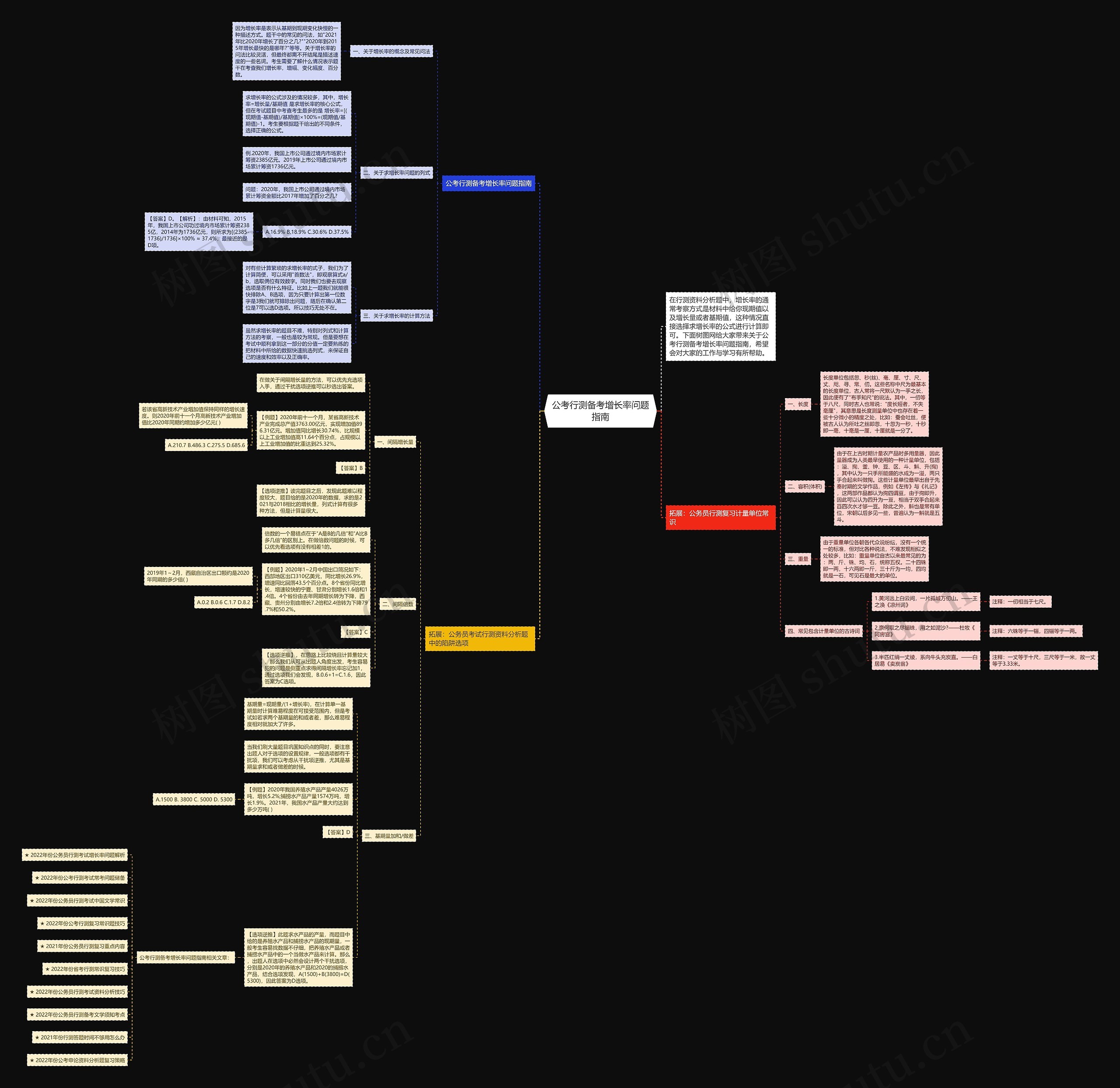 公考行测备考增长率问题指南思维导图高清图 公考行测备考增长率问题指南思维导图