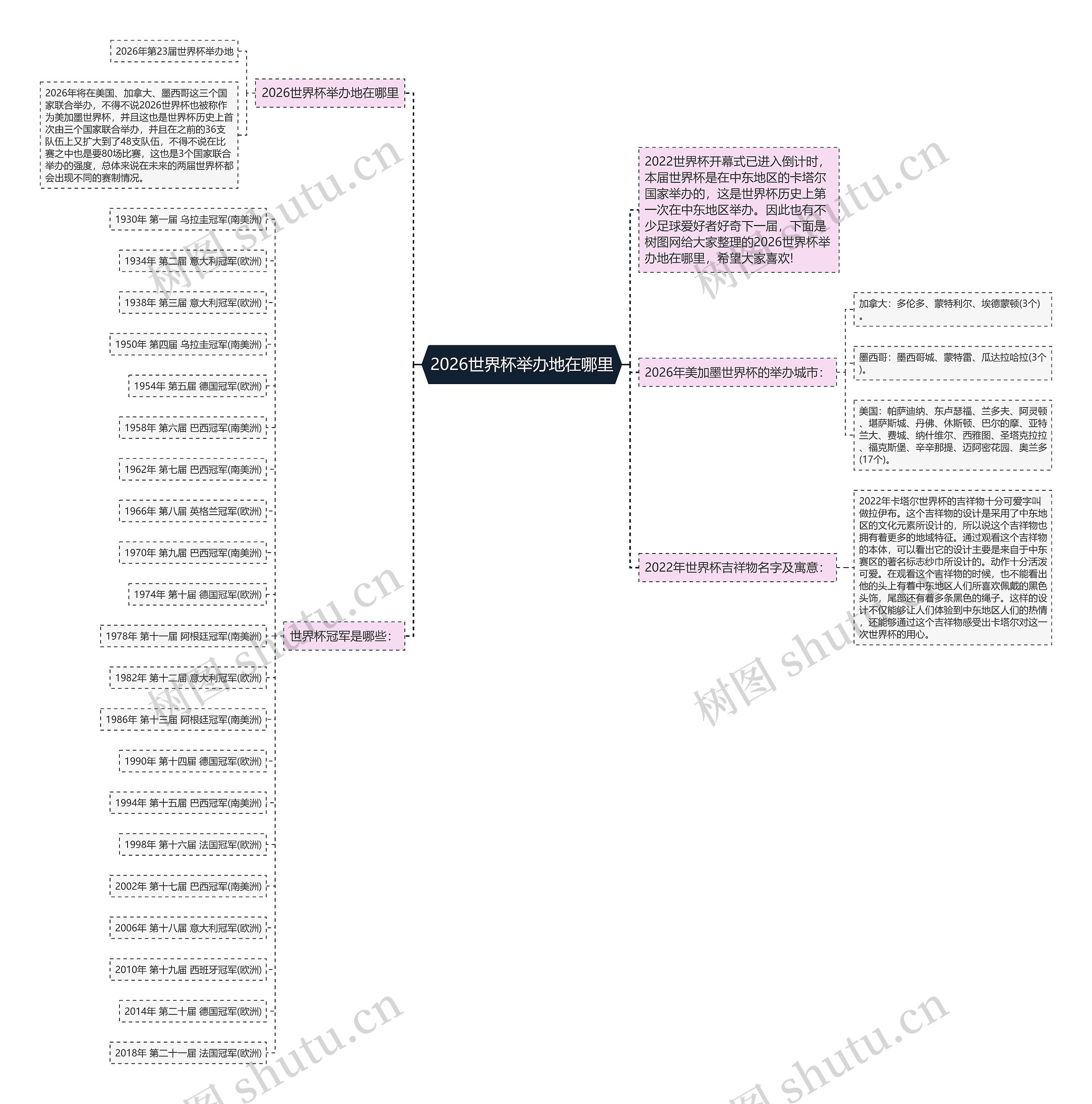 2026世界杯举办地在哪里思维导图