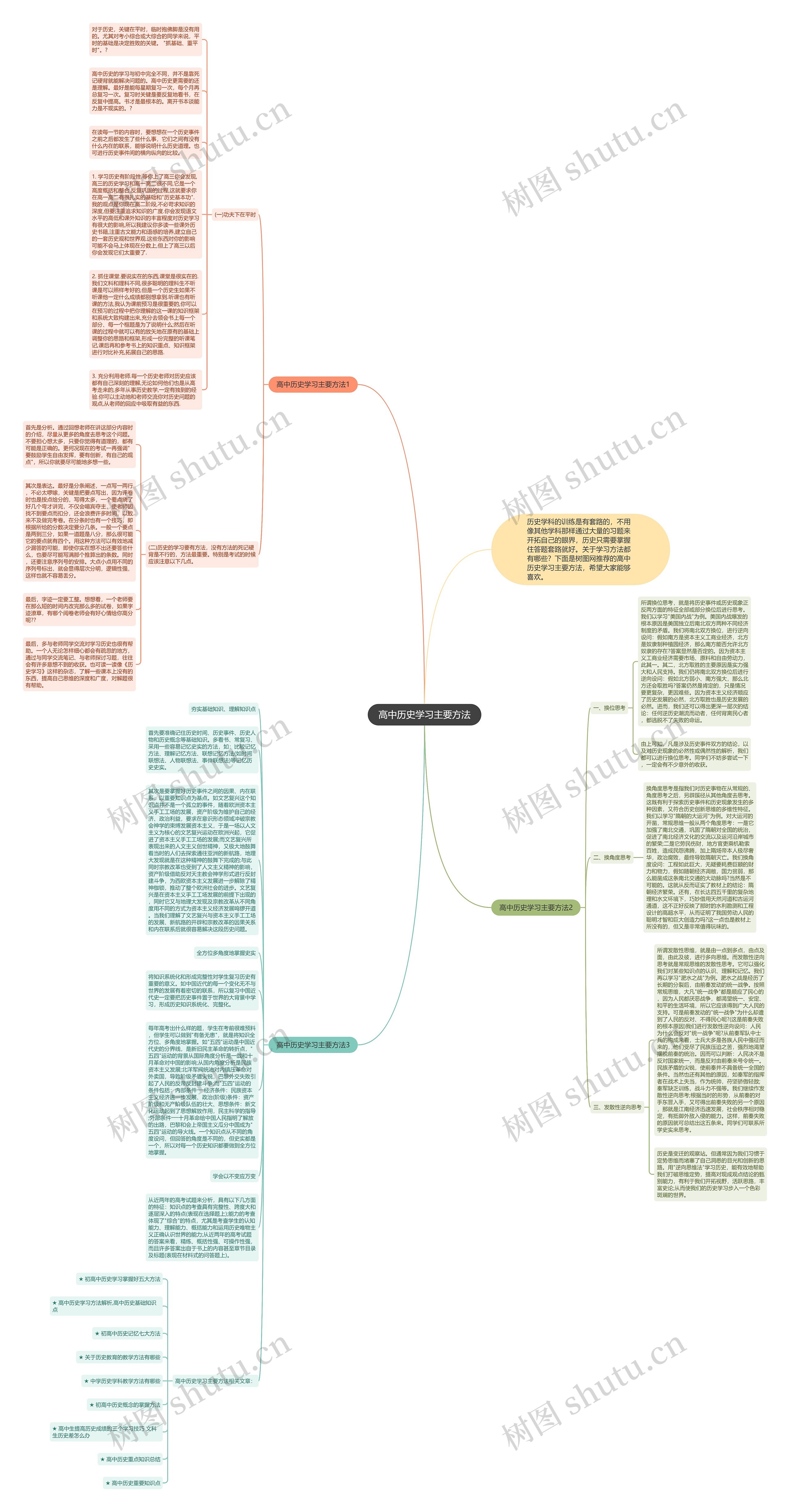 高中历史学习主要方法思维导图