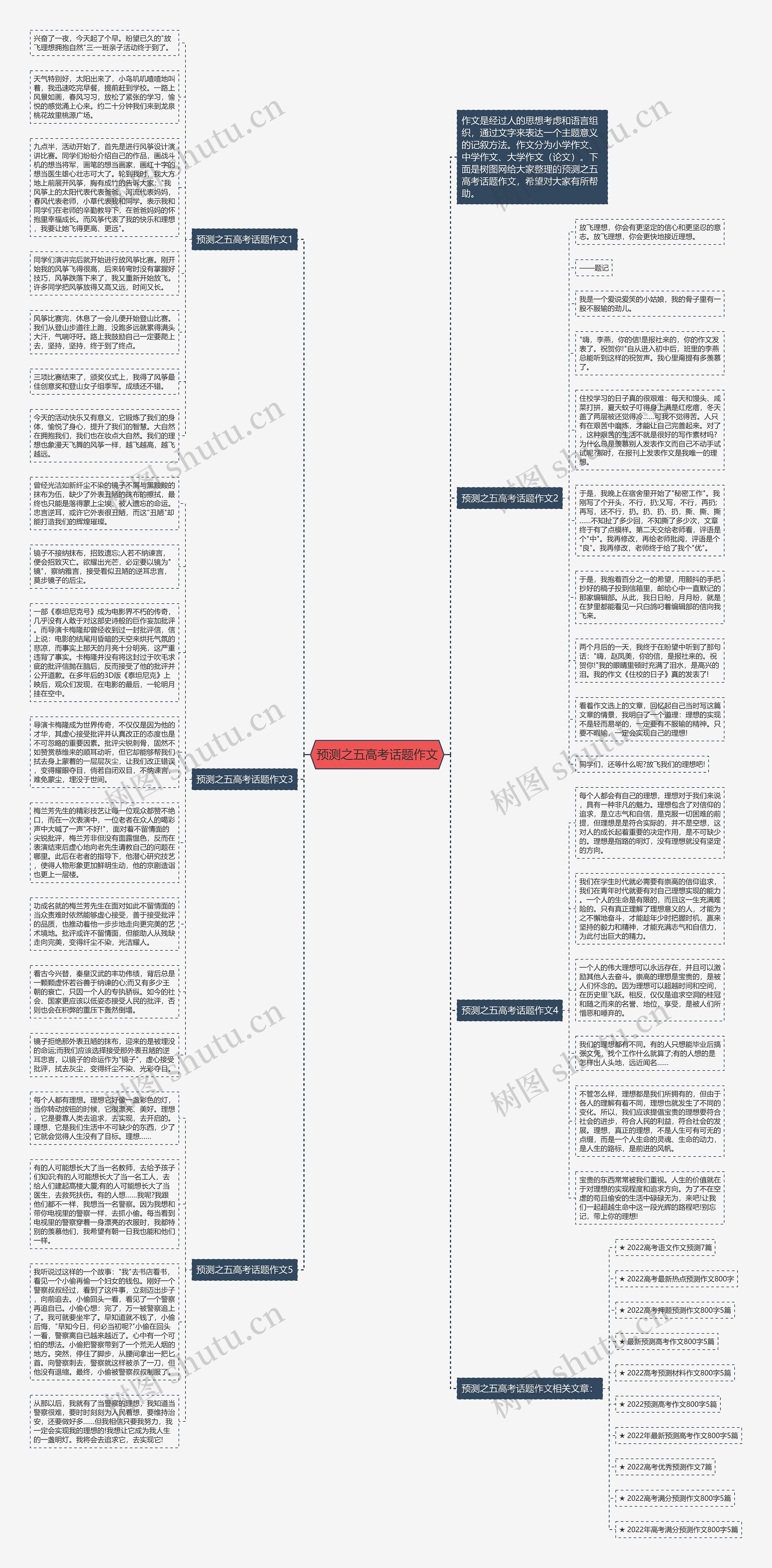 预测之五高考话题作文思维导图