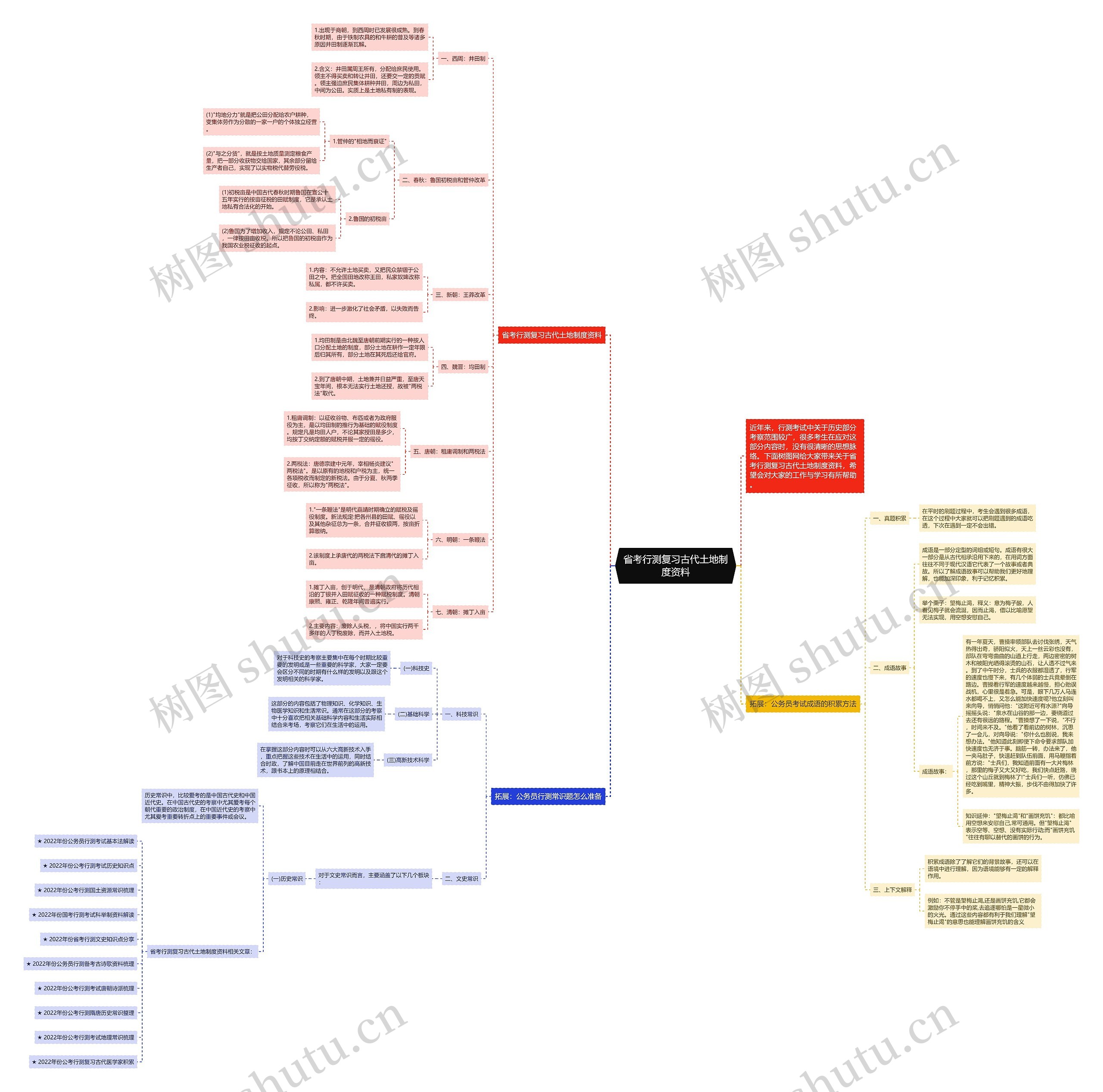 省考行测复习古代土地制度资料思维导图