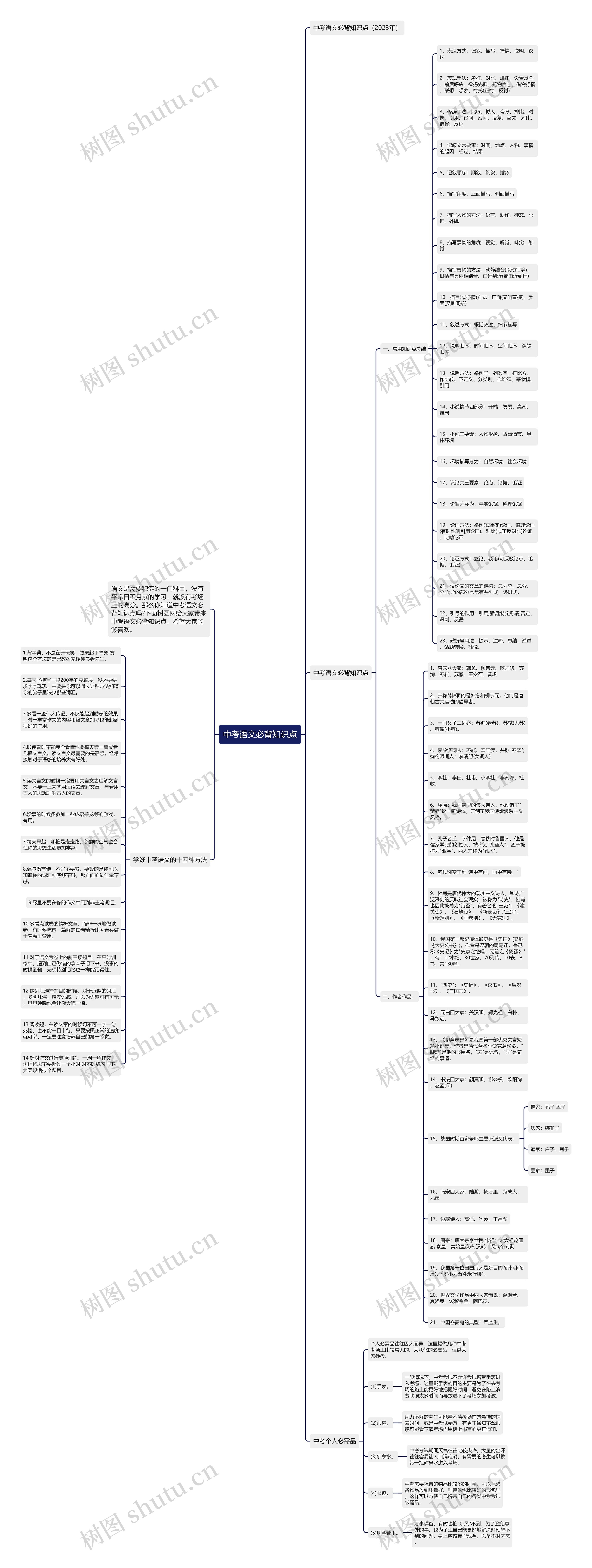 中考语文必背知识点思维导图