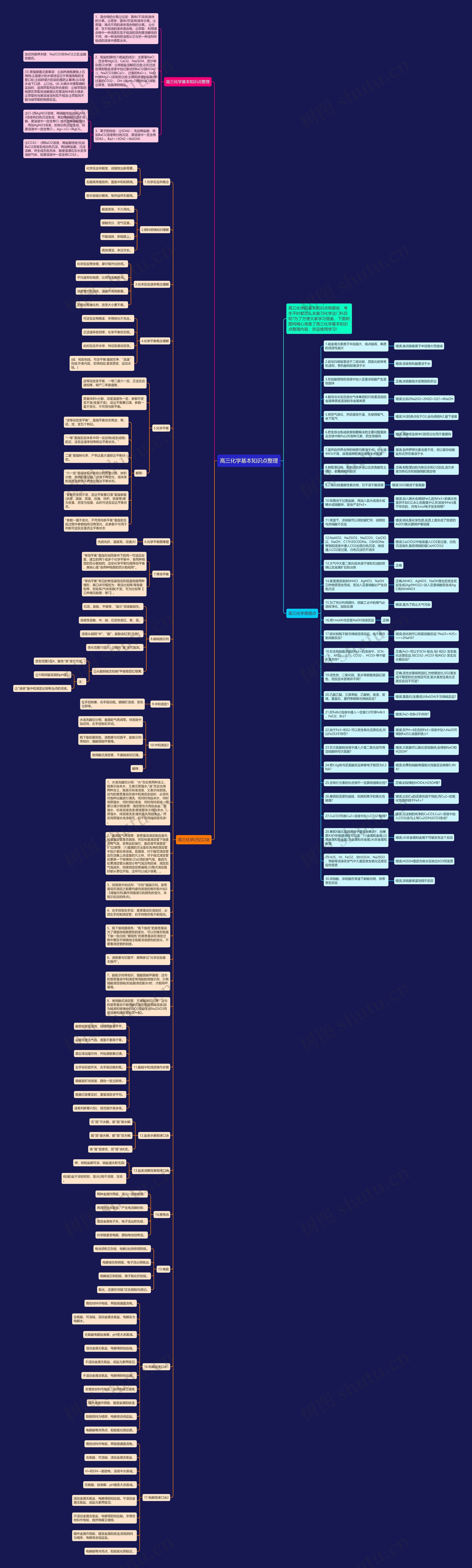 高三化学基本知识点整理思维导图