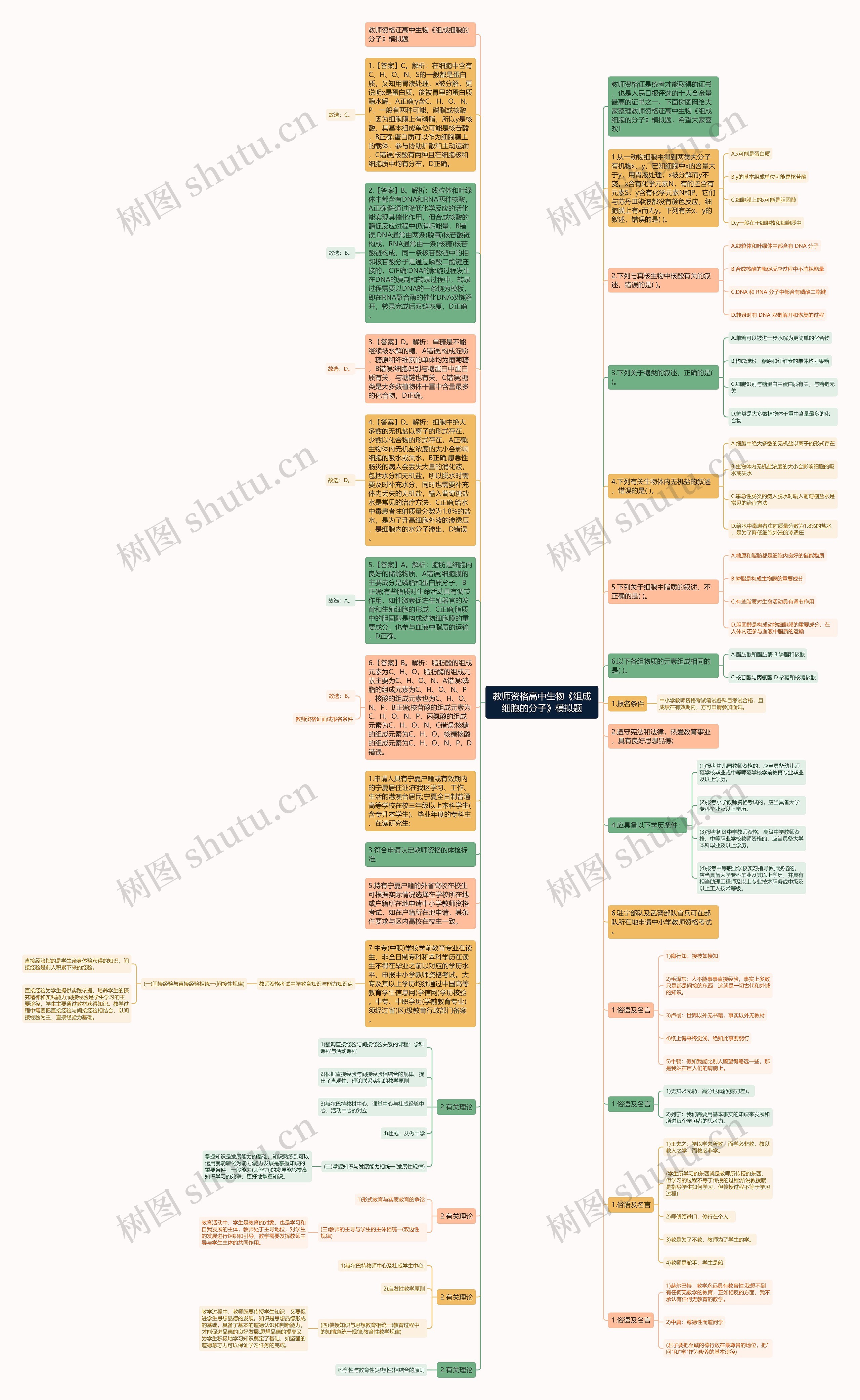 教师资格高中生物《组成细胞的分子》模拟题思维导图