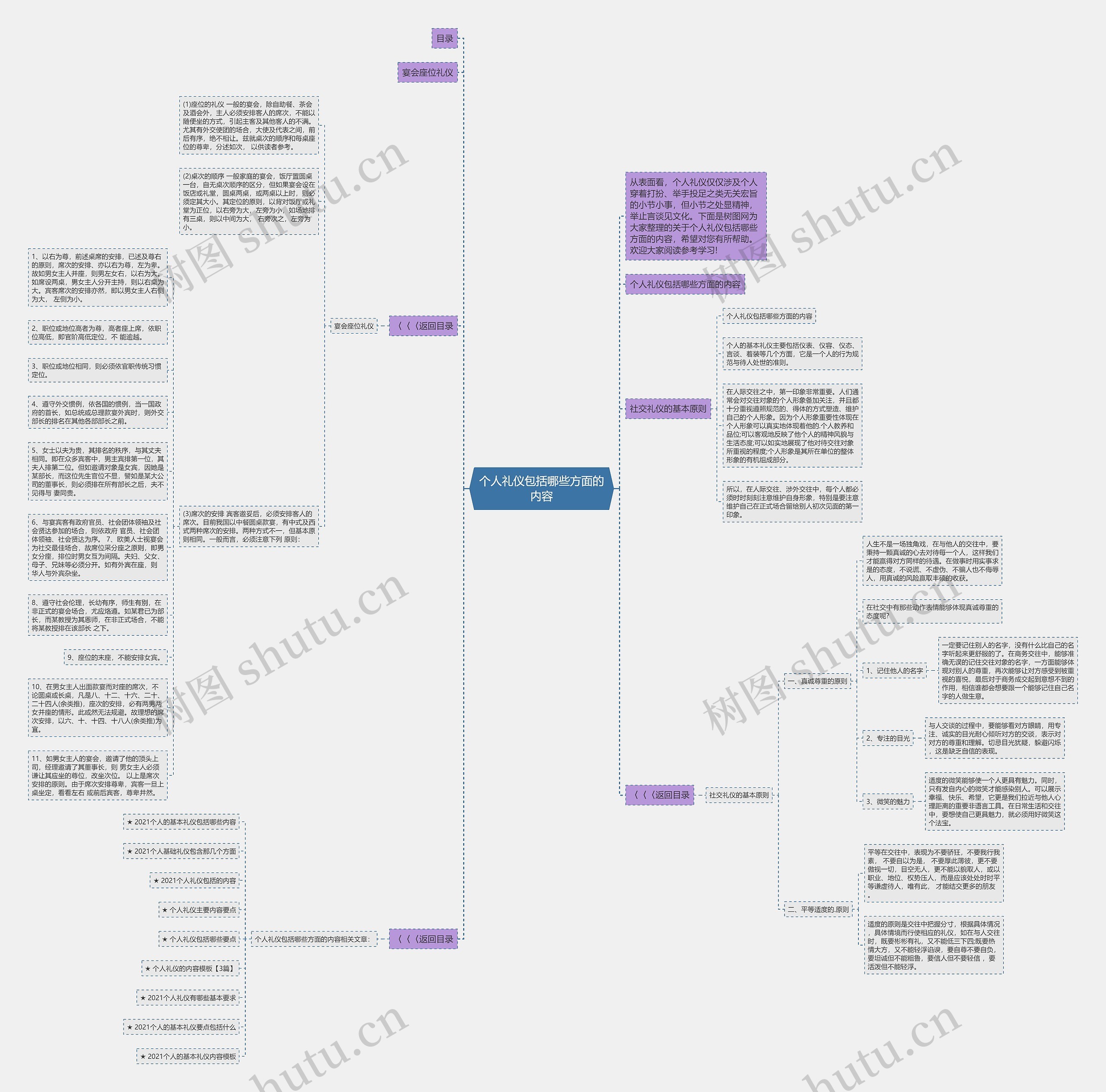 个人礼仪包括哪些方面的内容思维导图