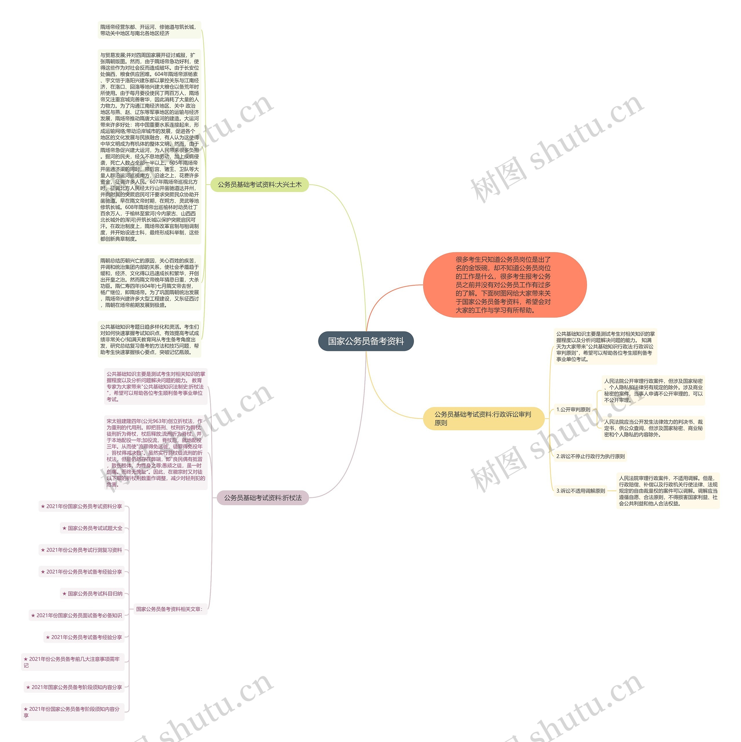 国家公务员备考资料思维导图
