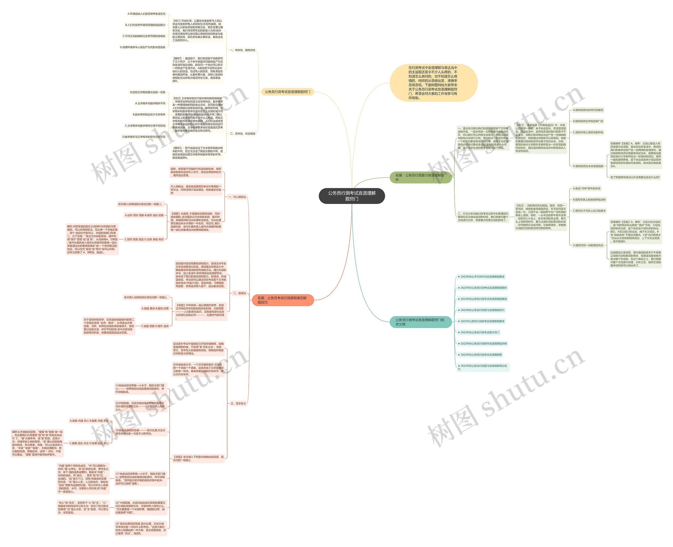 公务员行测考试言语理解题窍门思维导图
