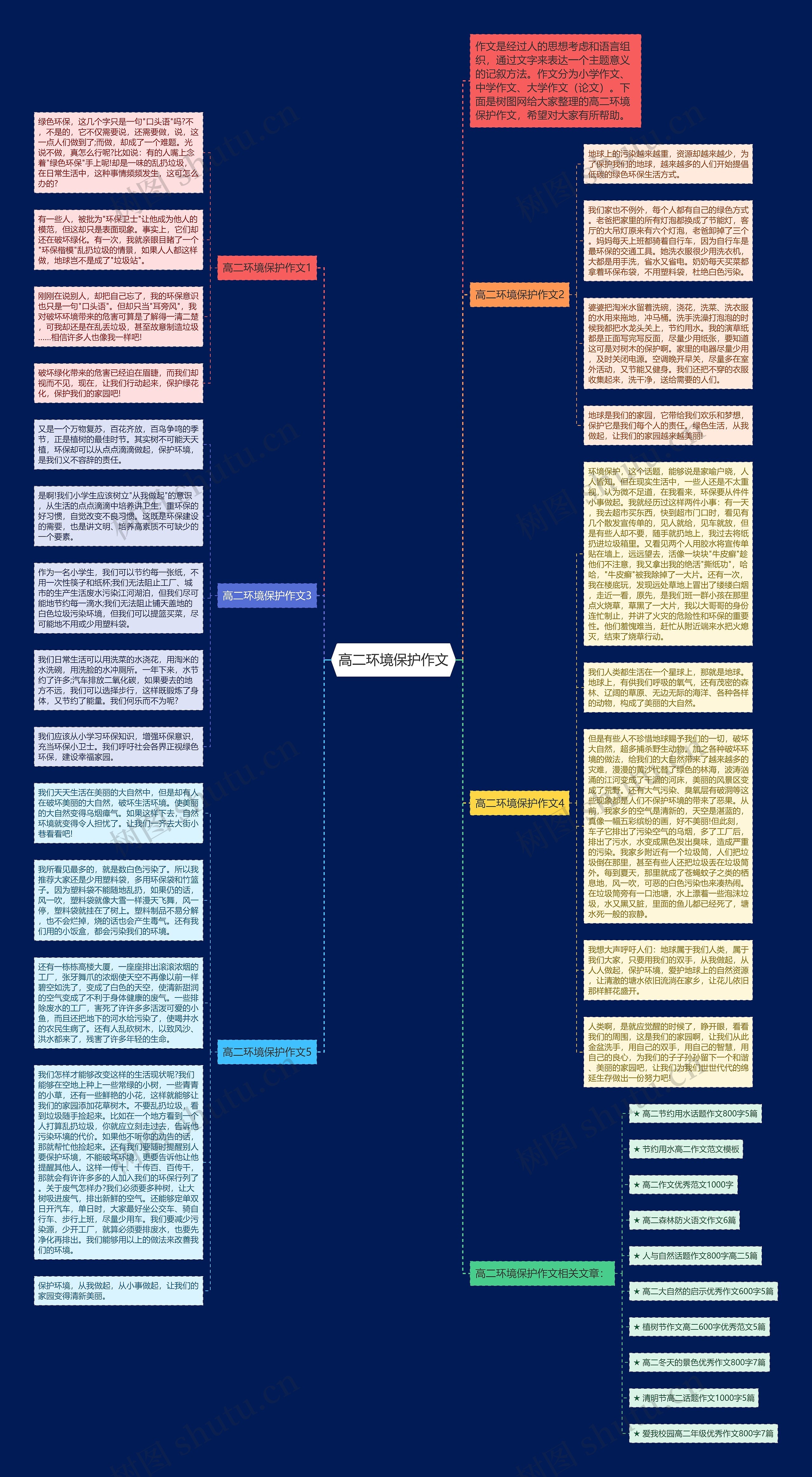 高二环境保护作文思维导图