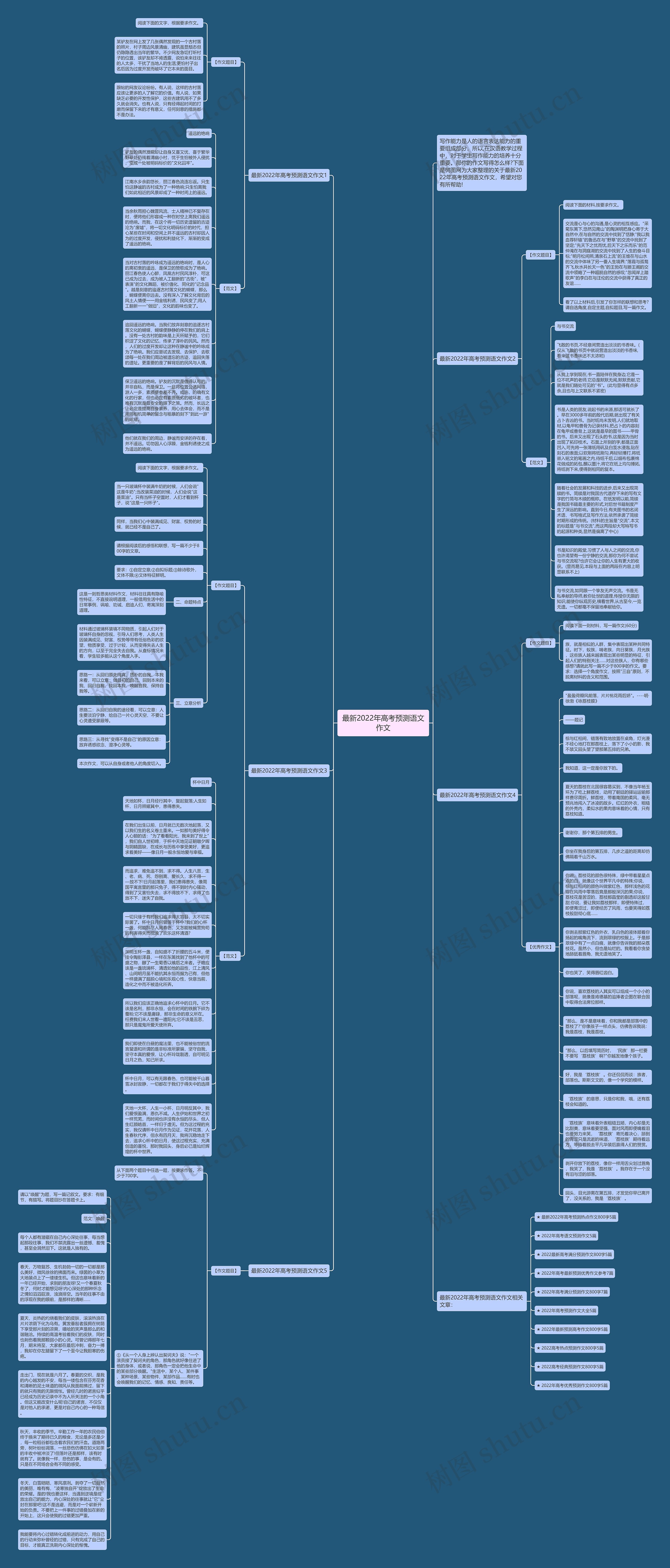 最新2022年高考预测语文作文思维导图