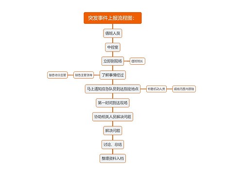 突发事件上报流程图