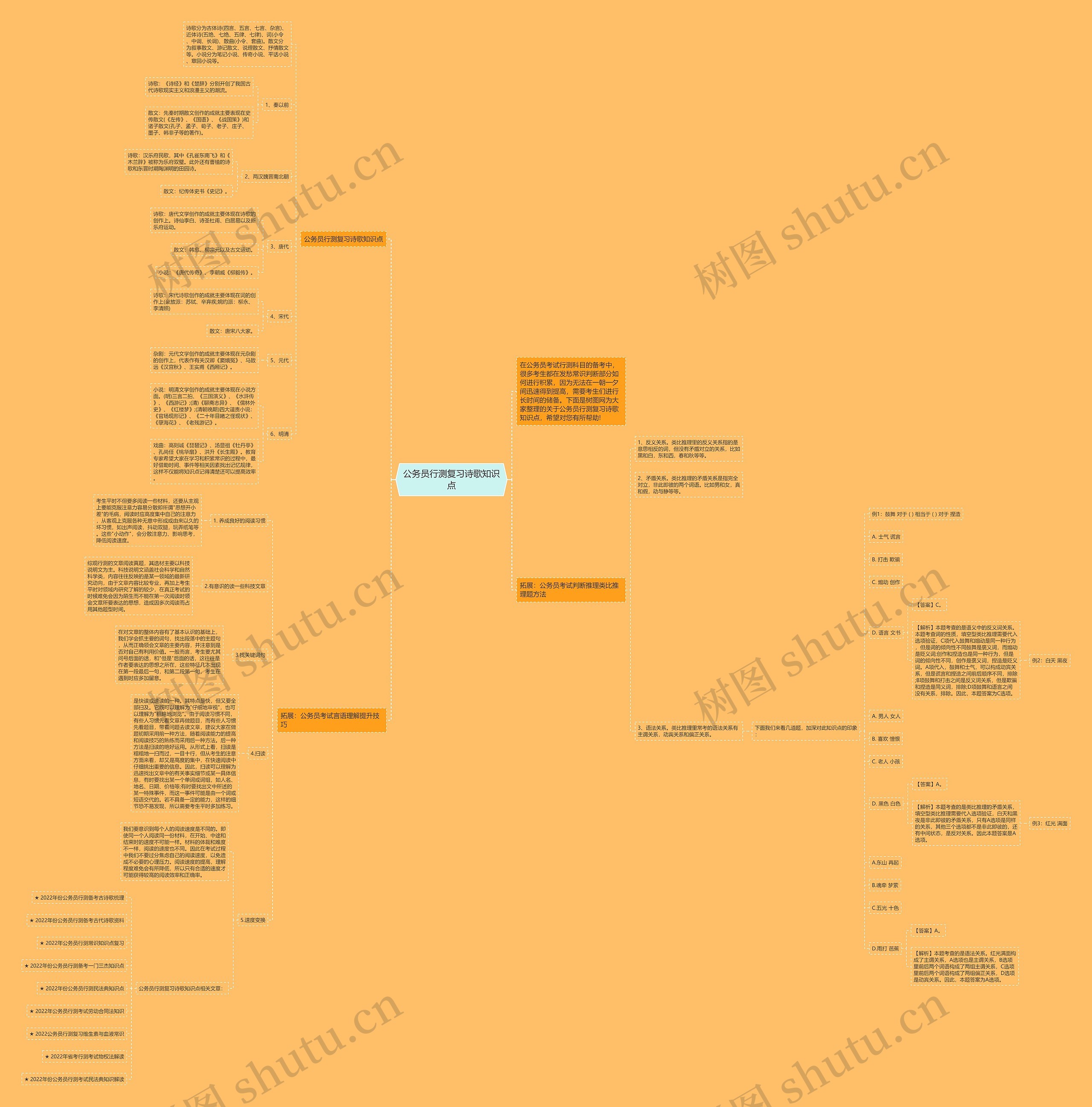 公务员行测复习诗歌知识点思维导图