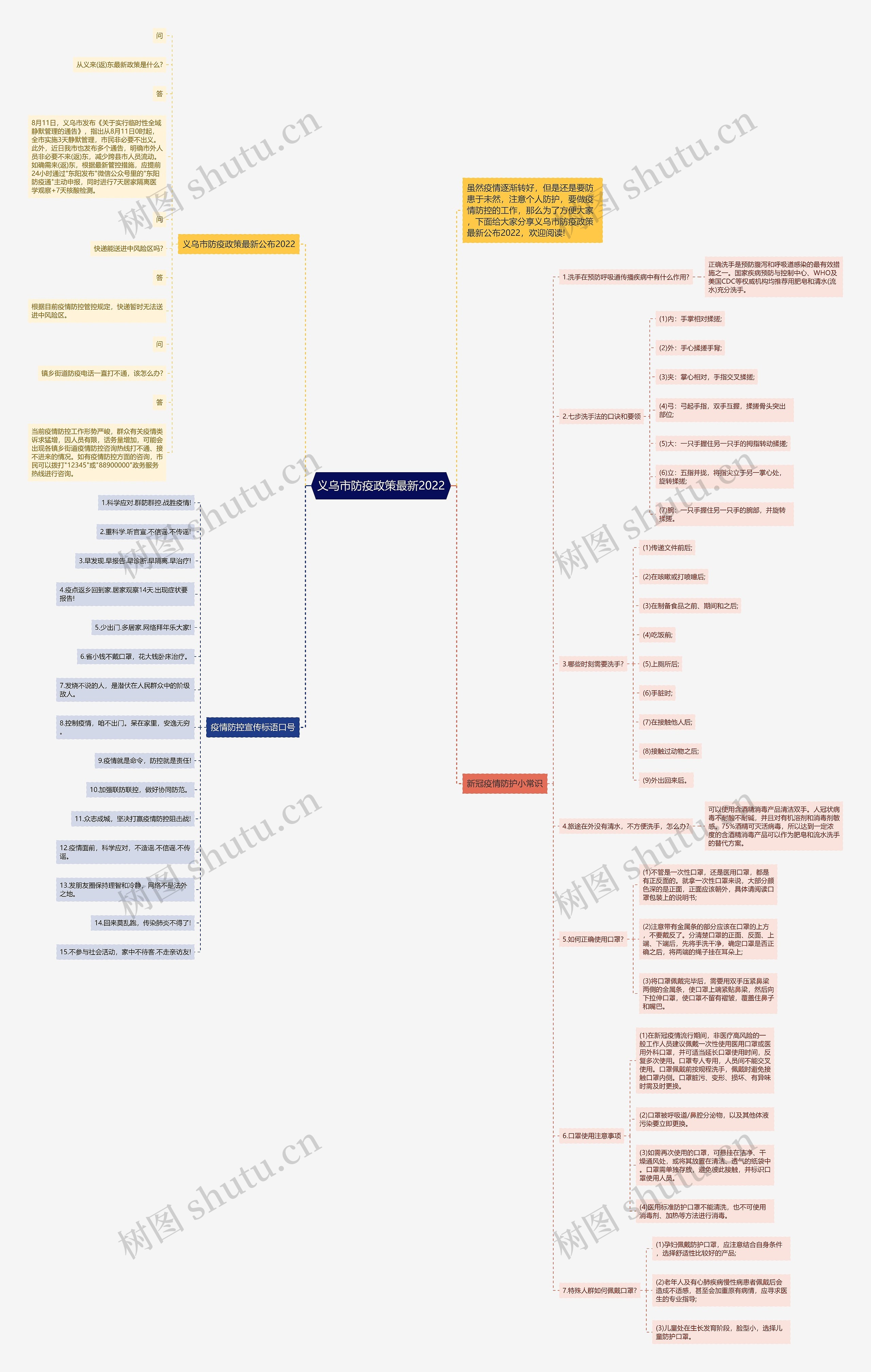 义乌市防疫政策最新2022思维导图