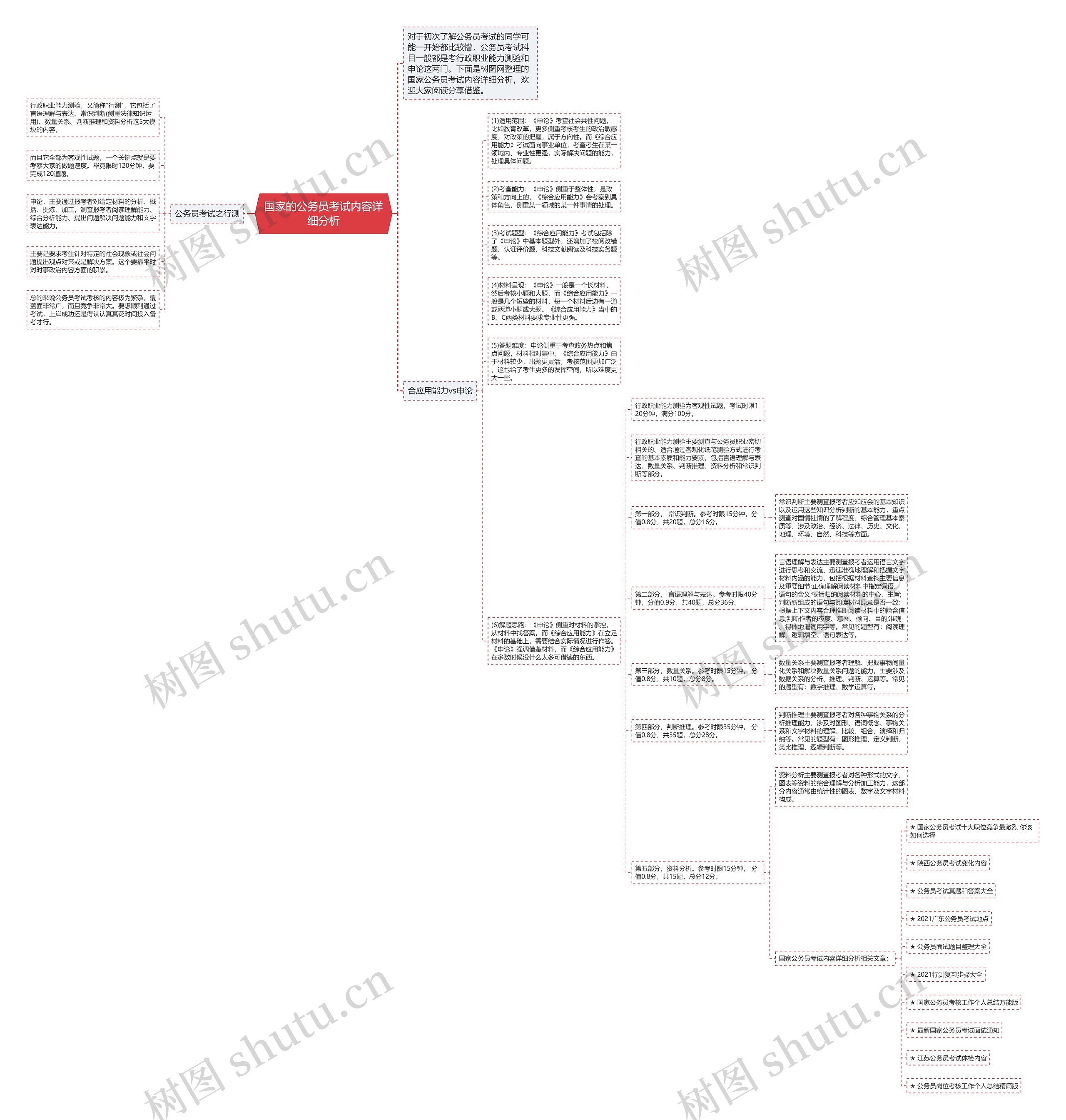 国家的公务员考试内容详细分析思维导图