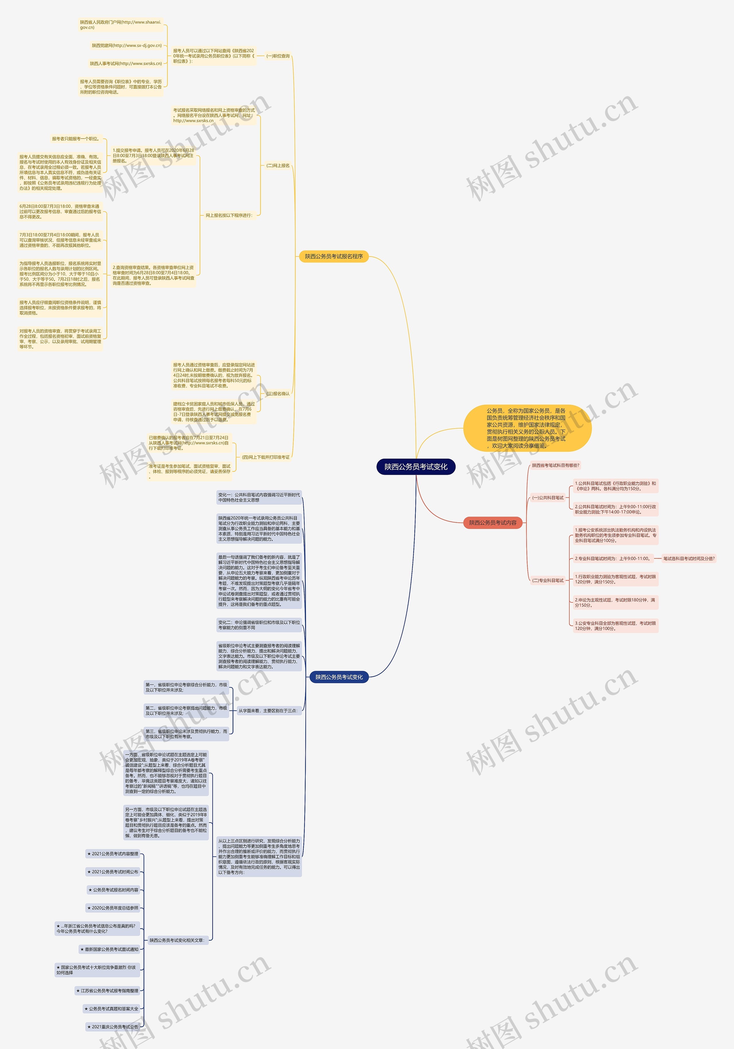 陕西公务员考试变化思维导图