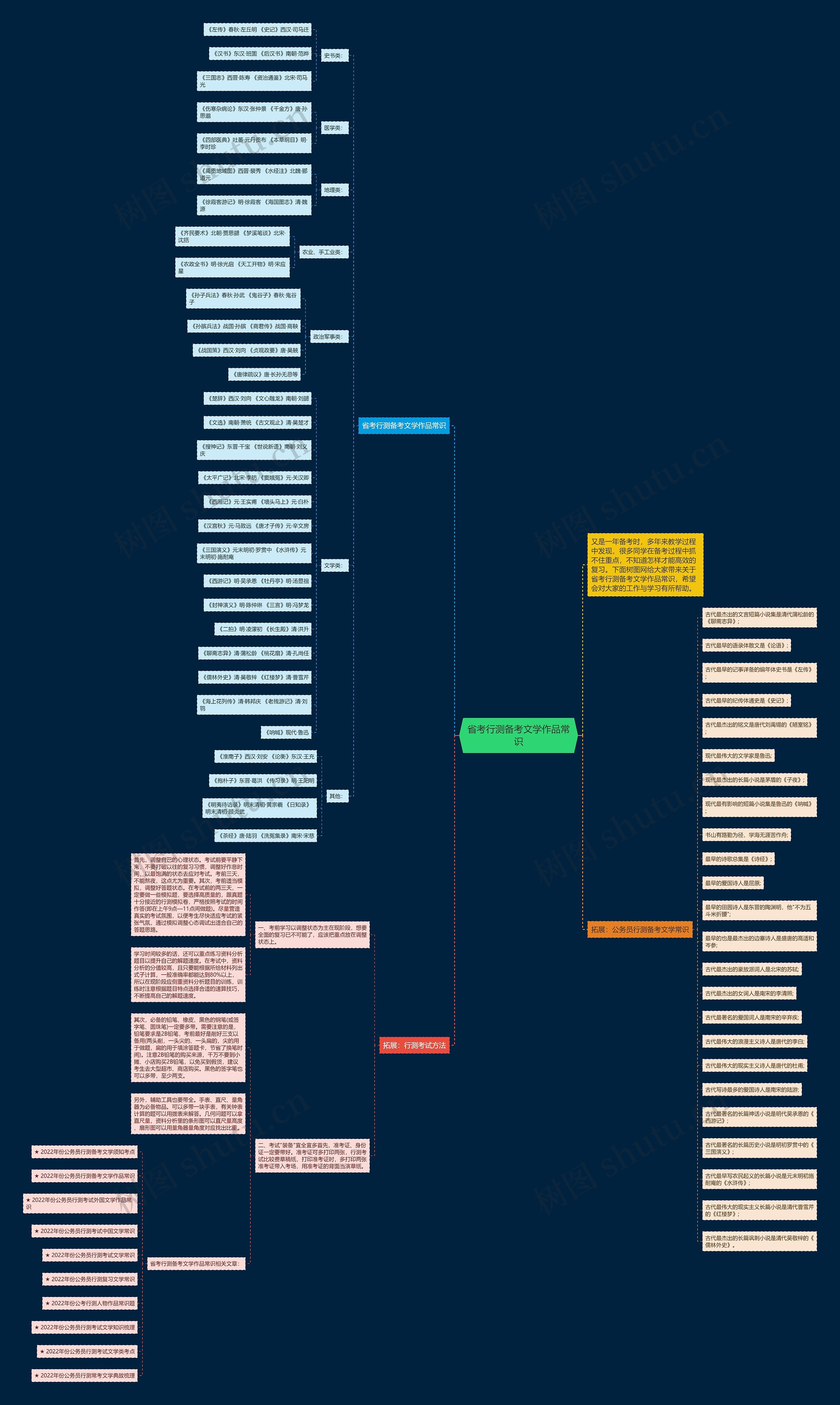 省考行测备考文学作品常识思维导图