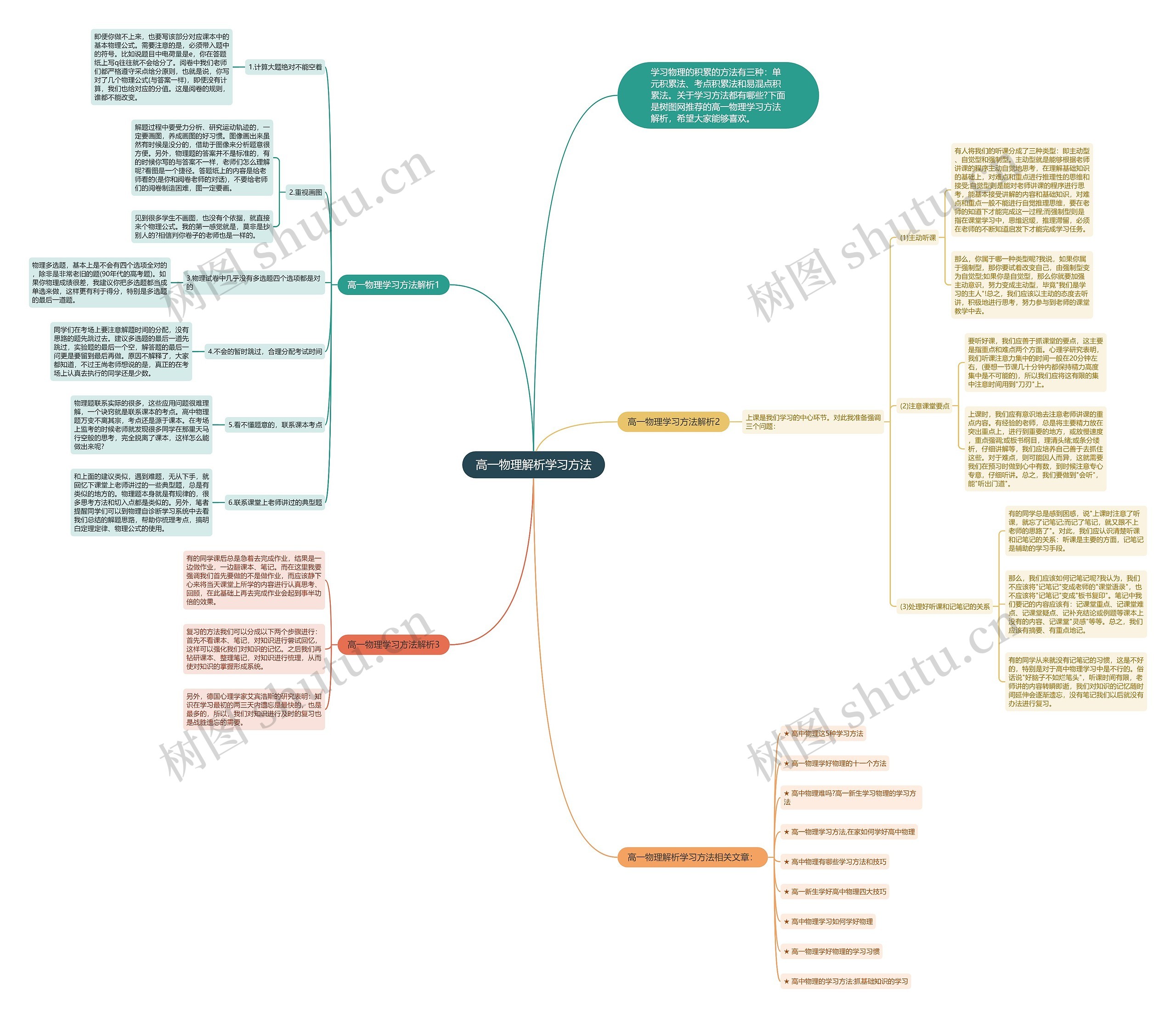 高一物理解析学习方法思维导图