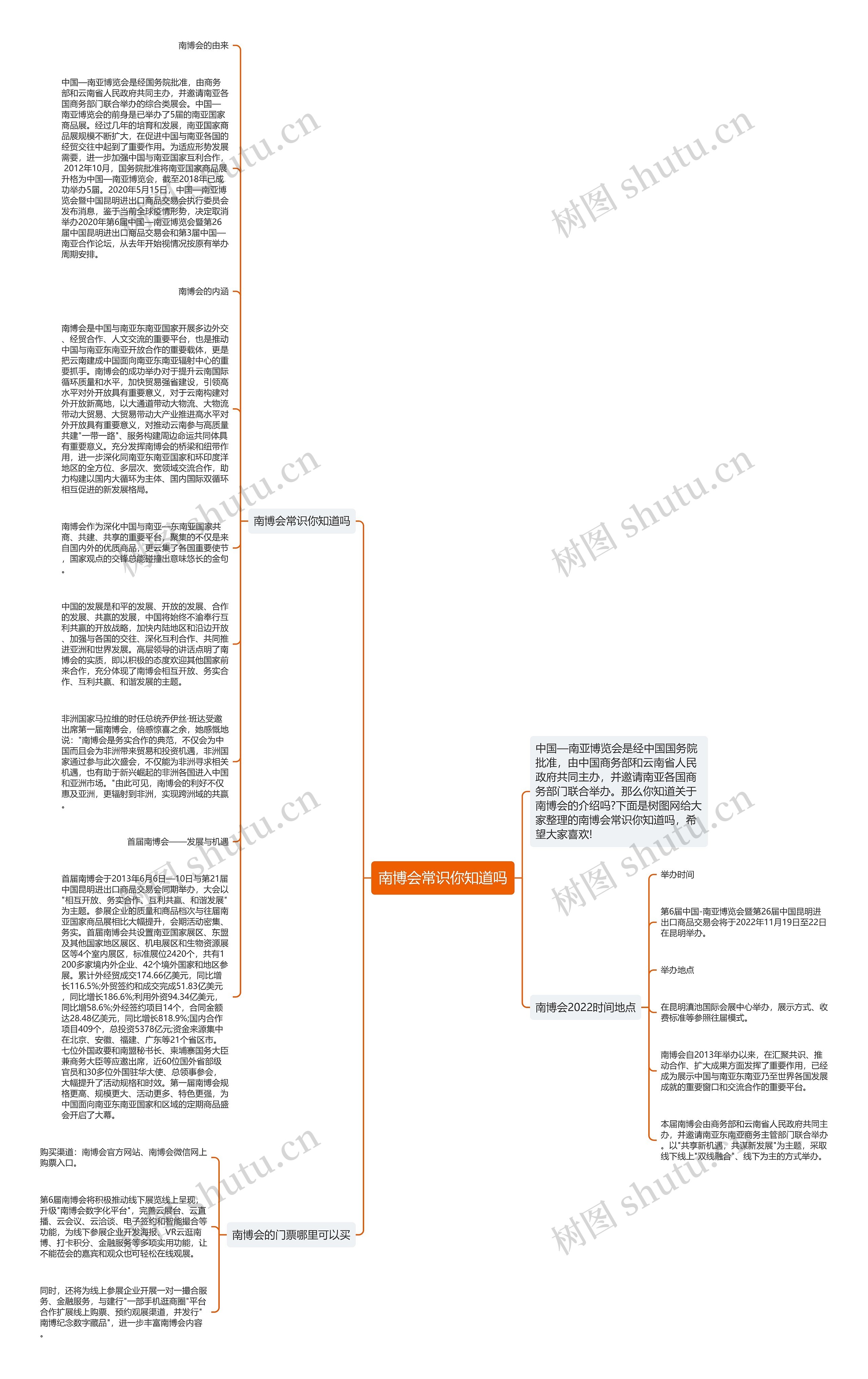 南博会常识你知道吗思维导图